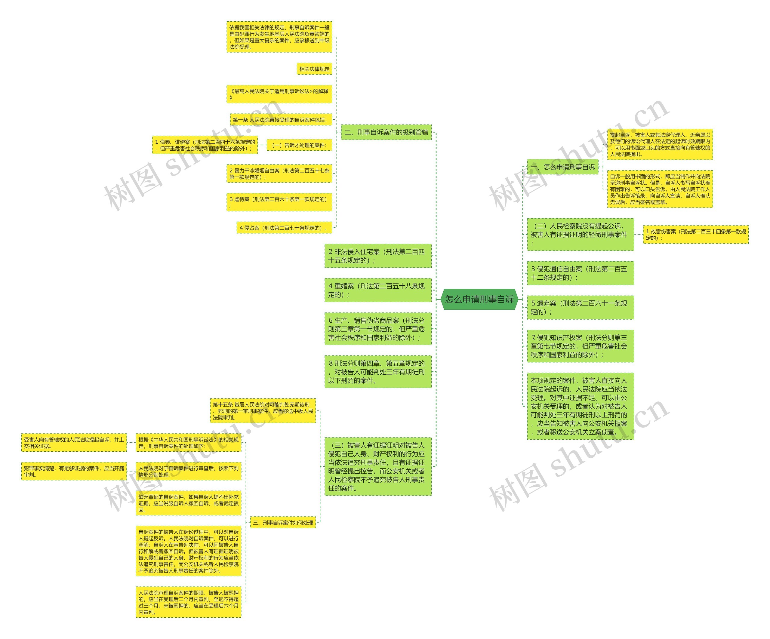 怎么申请刑事自诉思维导图