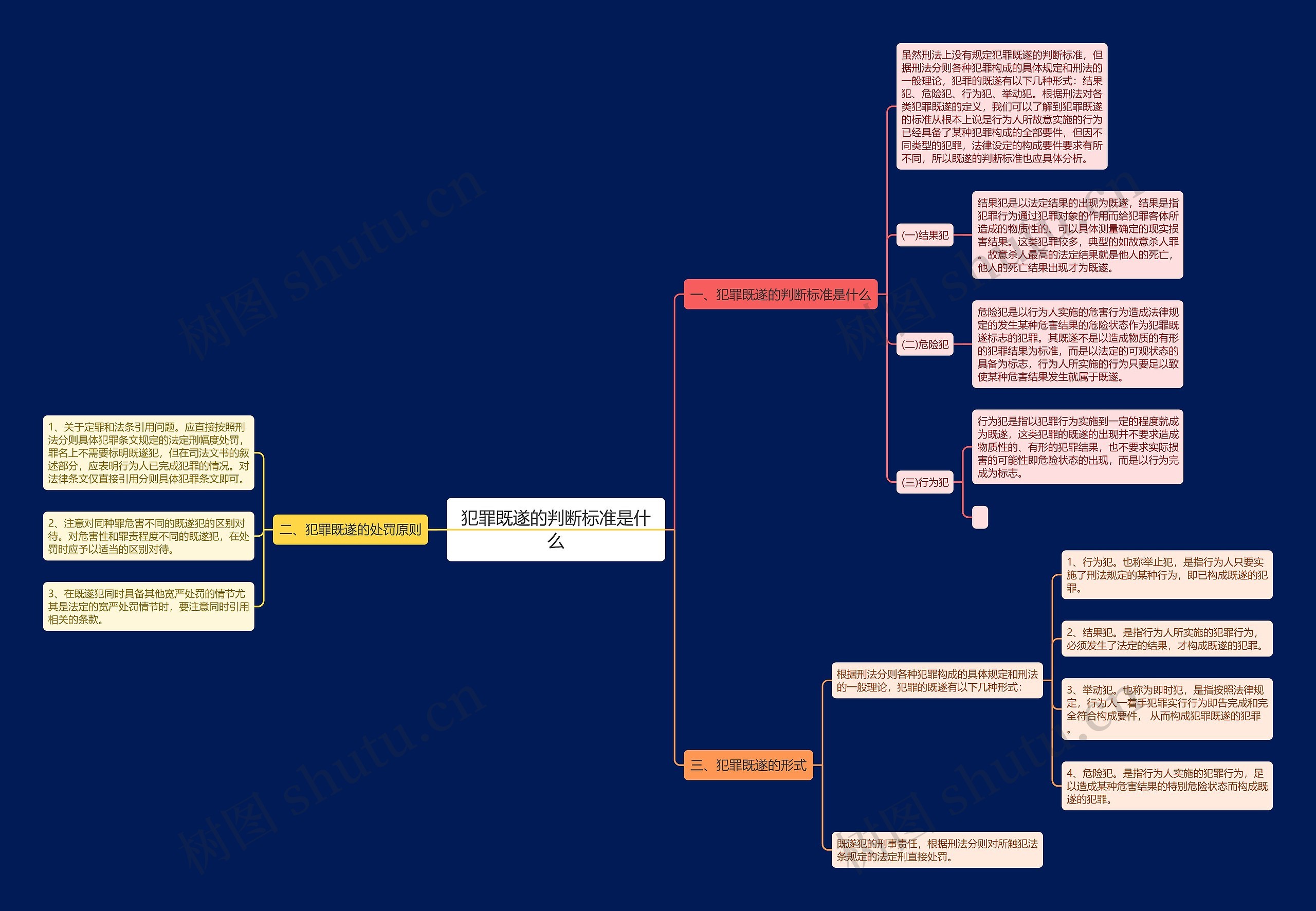 犯罪既遂的判断标准是什么思维导图