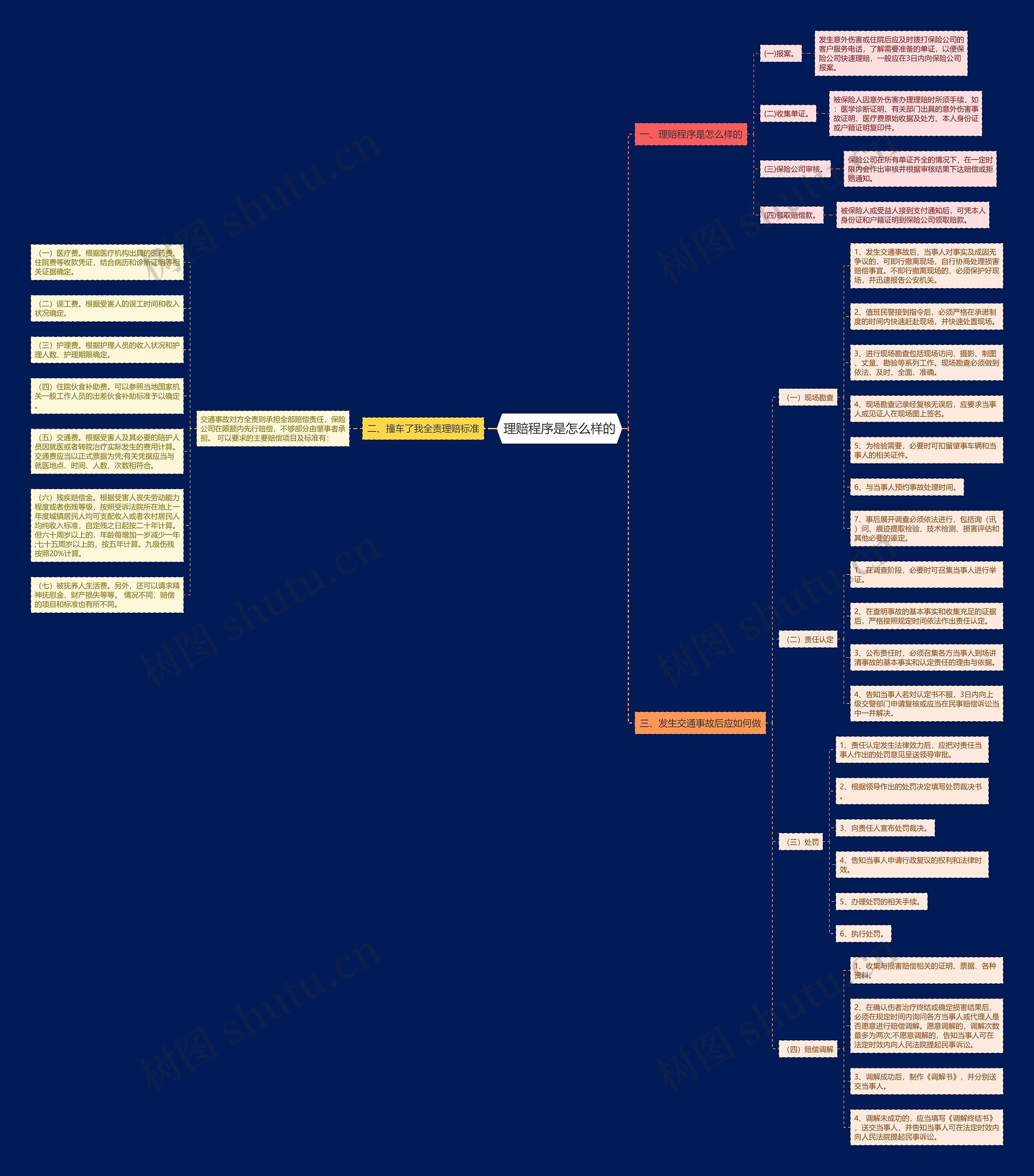 理赔程序是怎么样的思维导图
