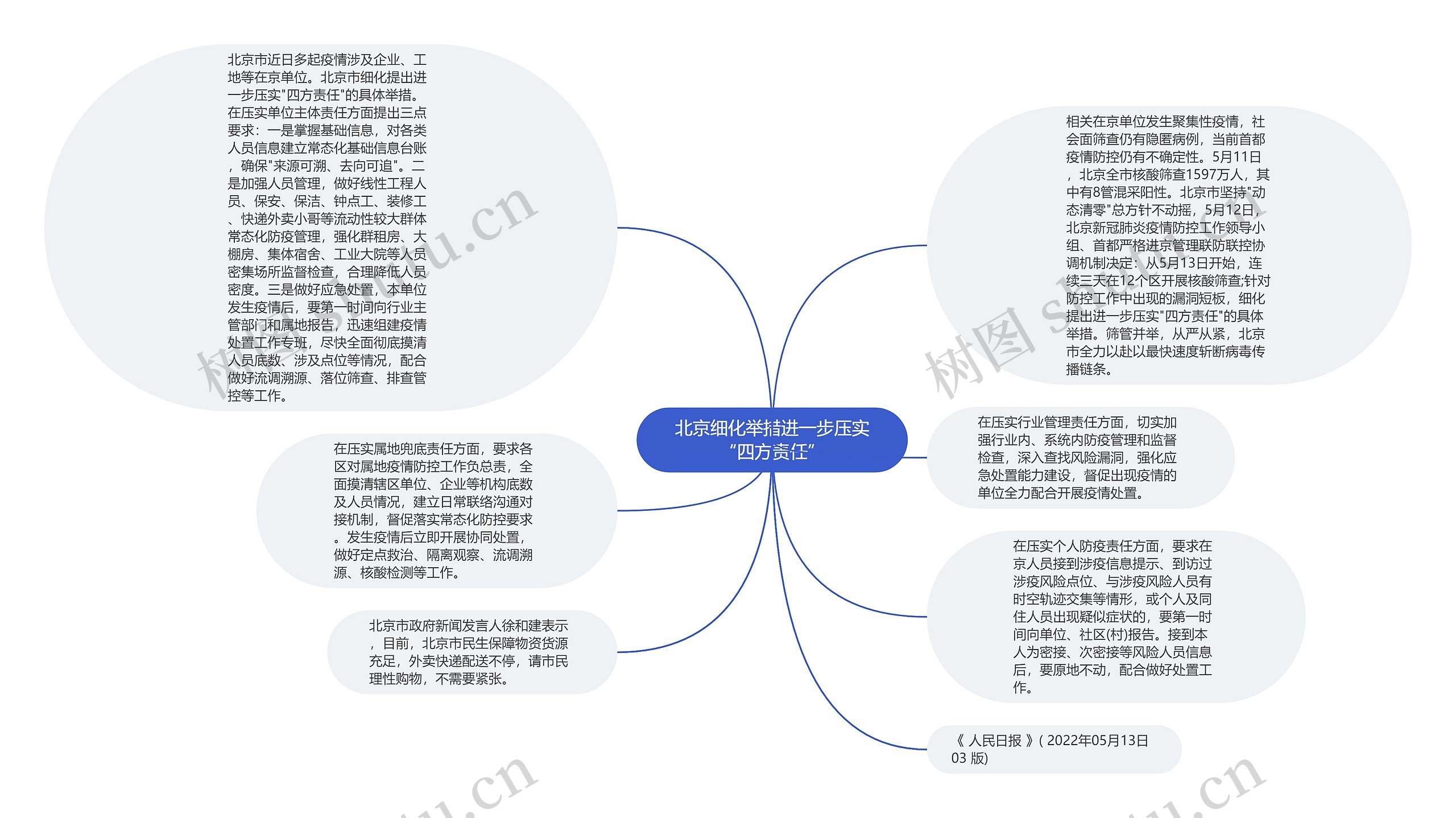 北京细化举措进一步压实“四方责任”思维导图