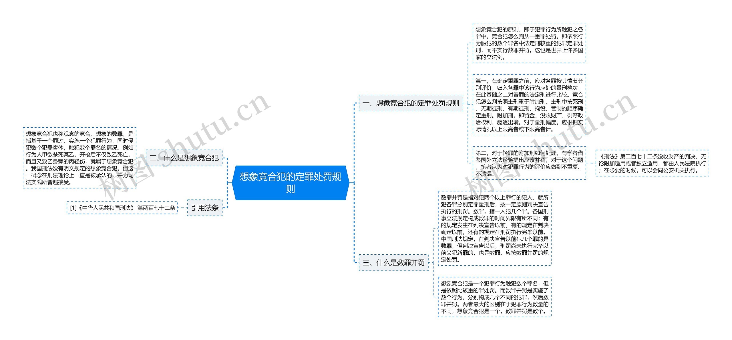 想象竞合犯的定罪处罚规则思维导图