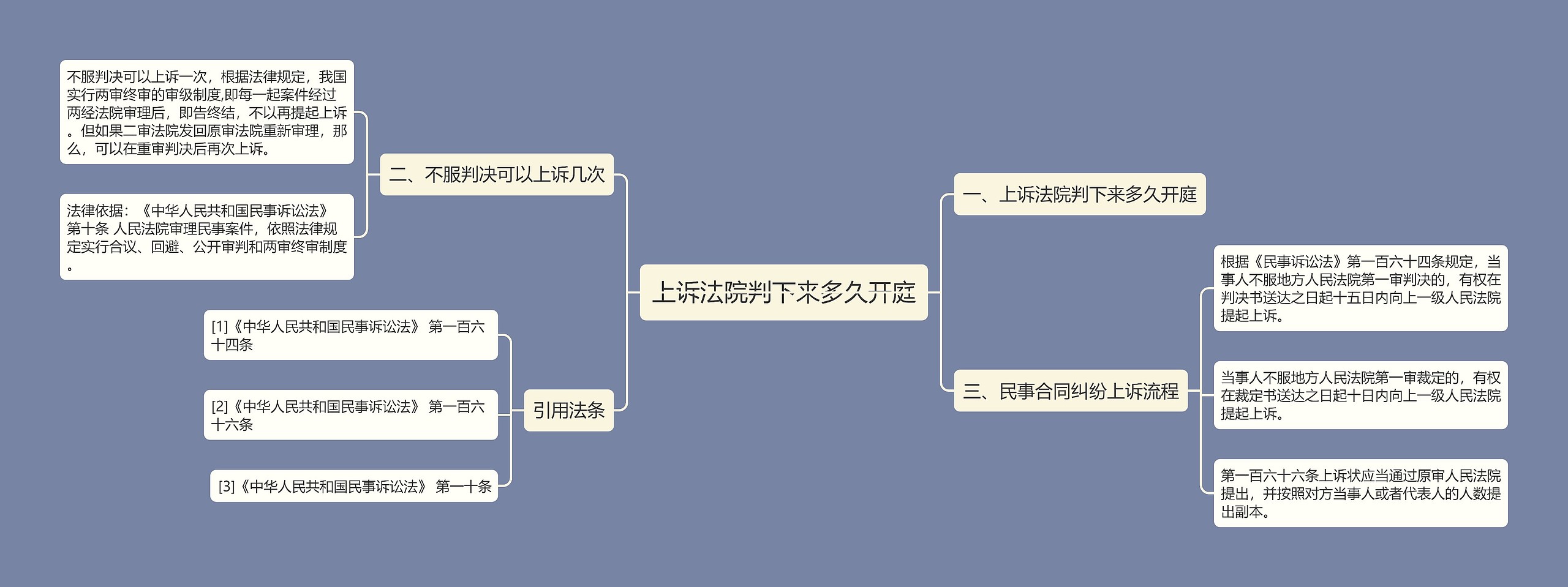 上诉法院判下来多久开庭思维导图