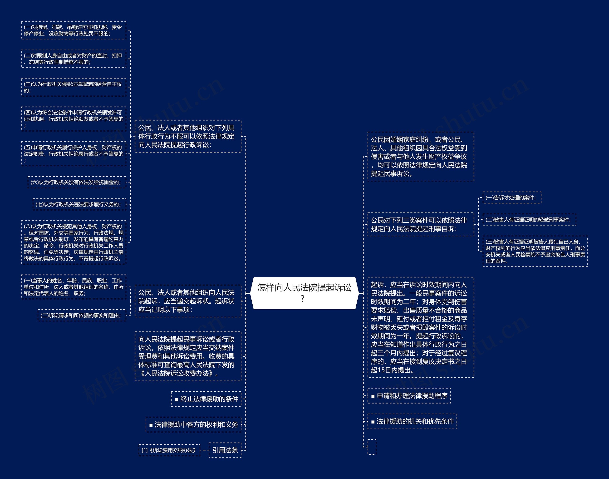 怎样向人民法院提起诉讼？思维导图