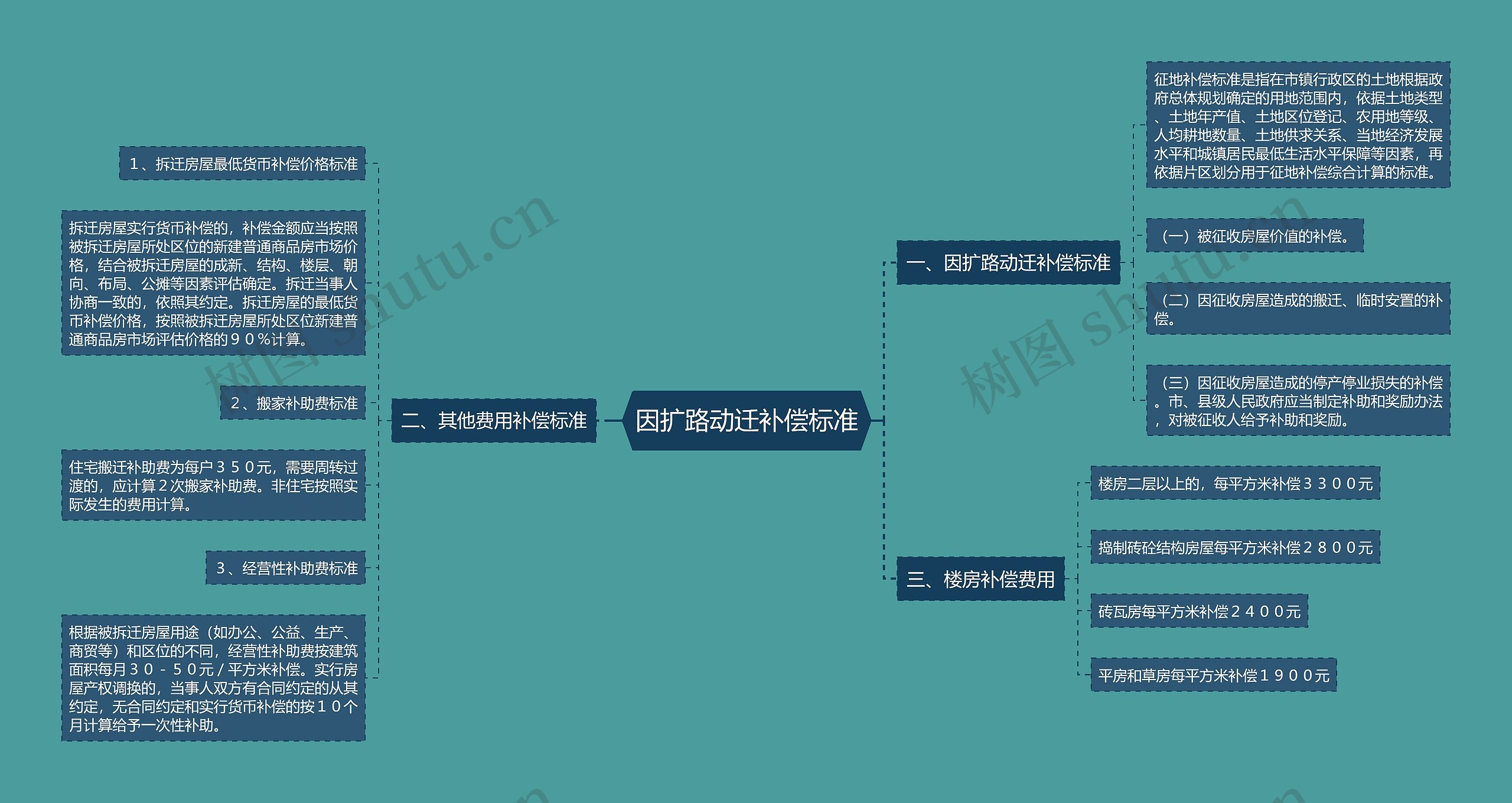 因扩路动迁补偿标准