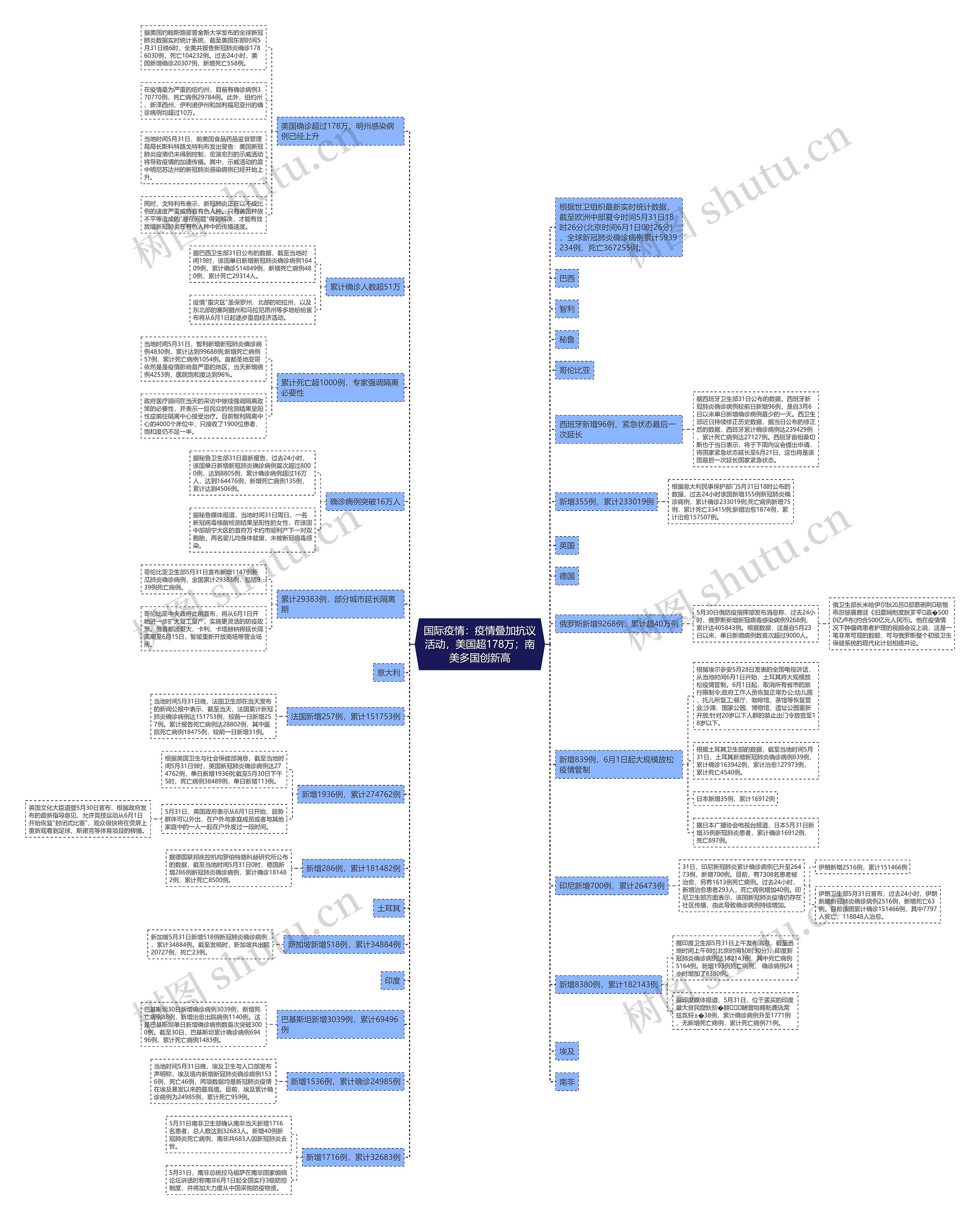 国际疫情：疫情叠加抗议活动，美国超178万；南美多国创新高思维导图