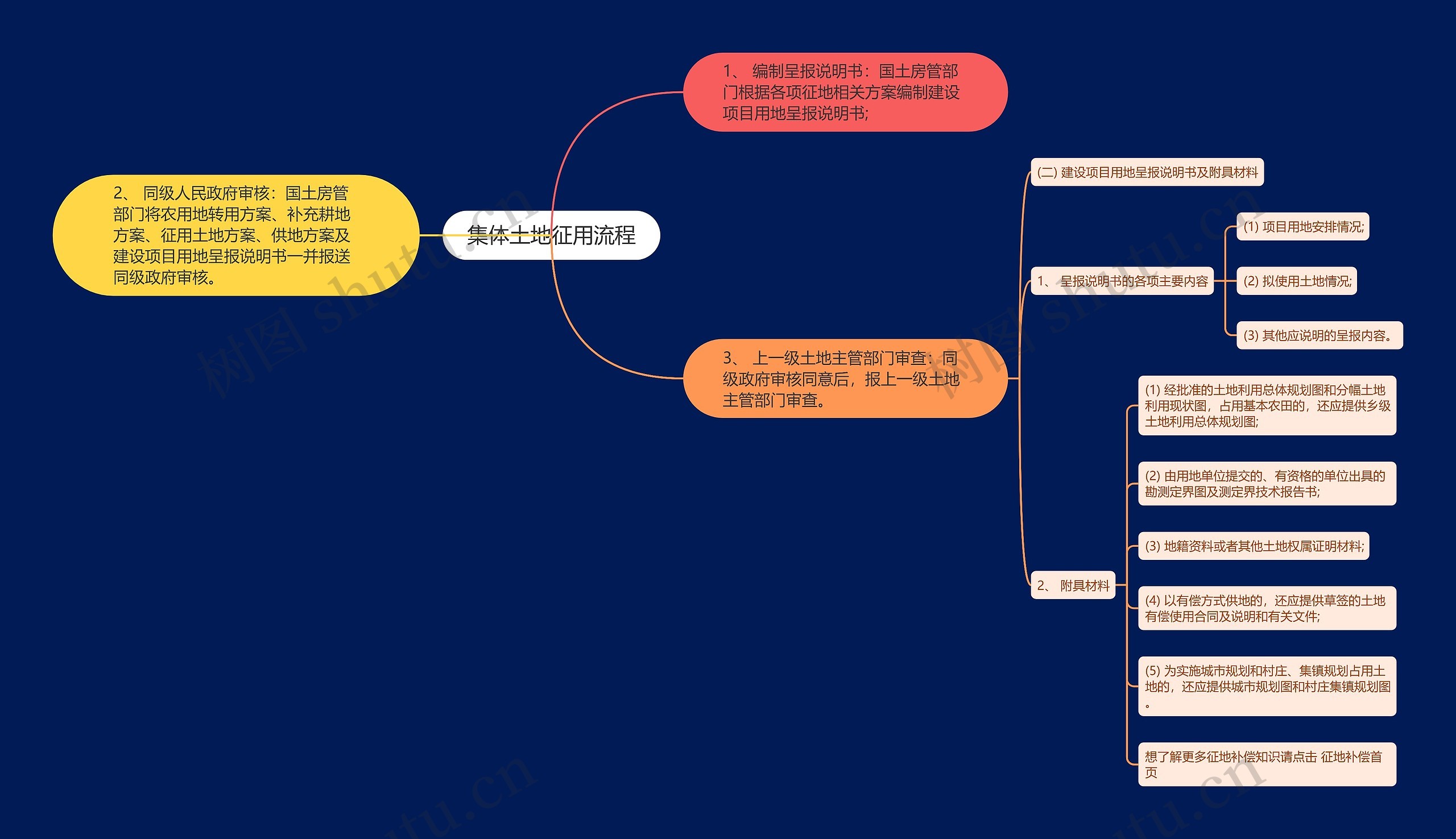 集体土地征用流程思维导图