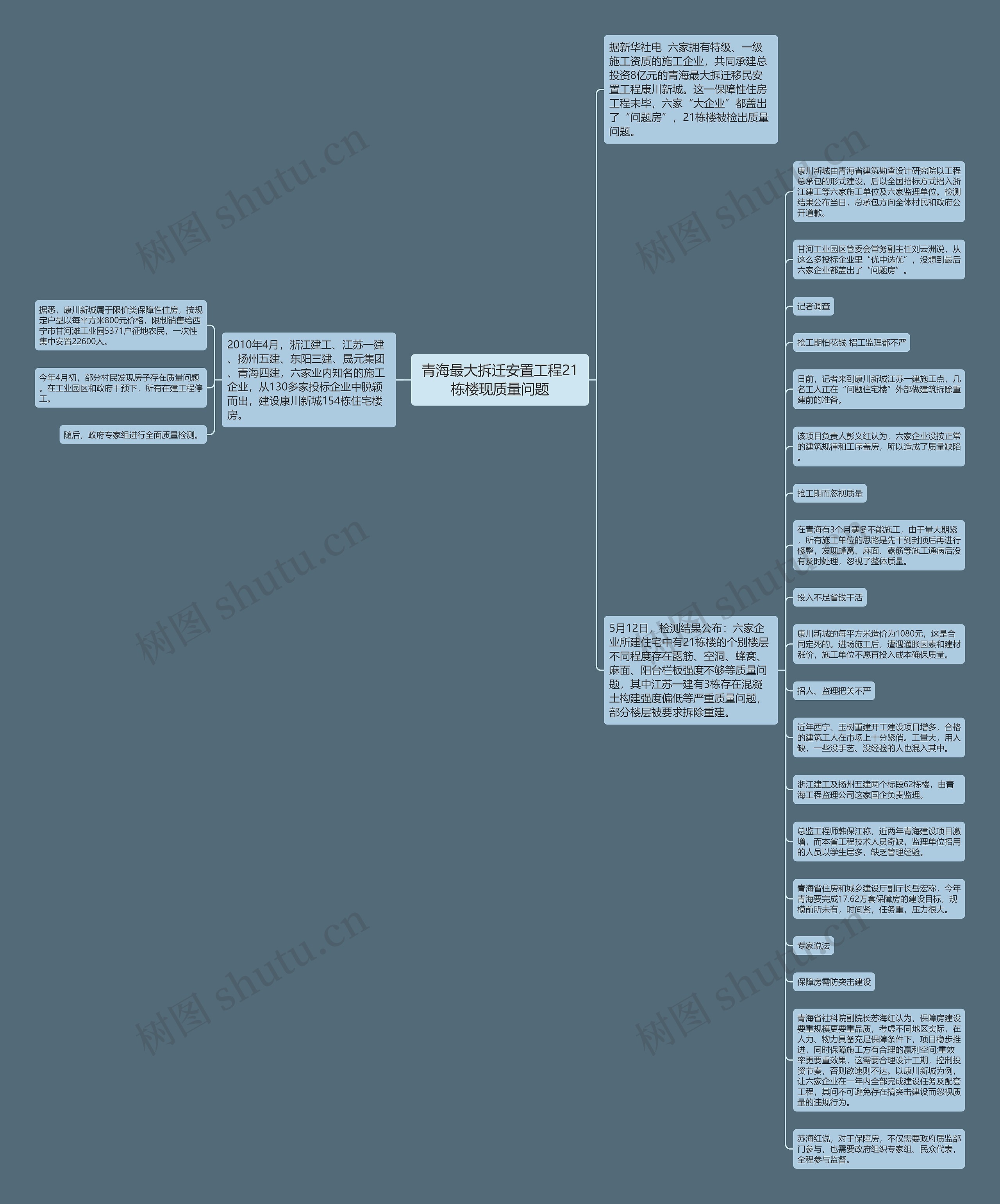 青海最大拆迁安置工程21栋楼现质量问题思维导图