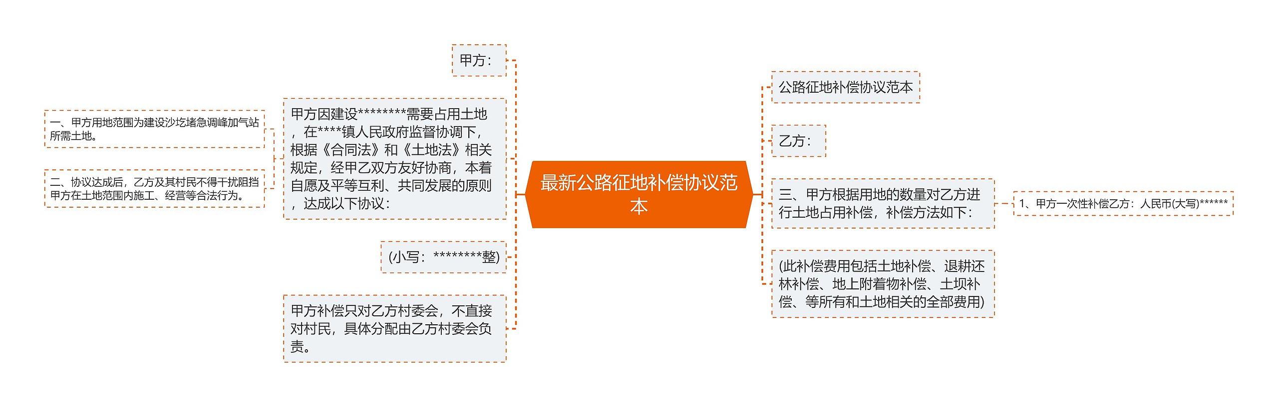 最新公路征地补偿协议范本思维导图