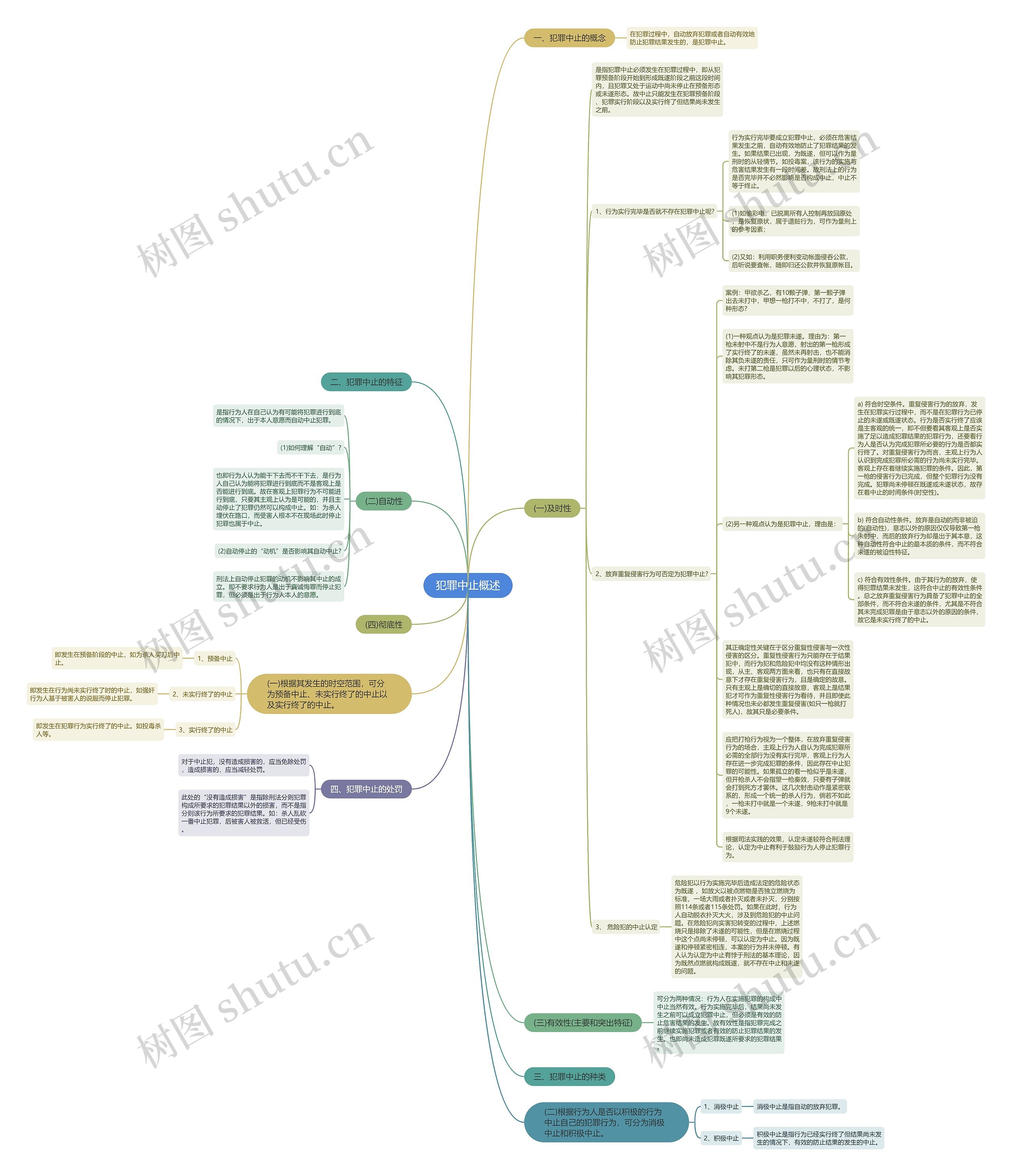 犯罪中止概述思维导图