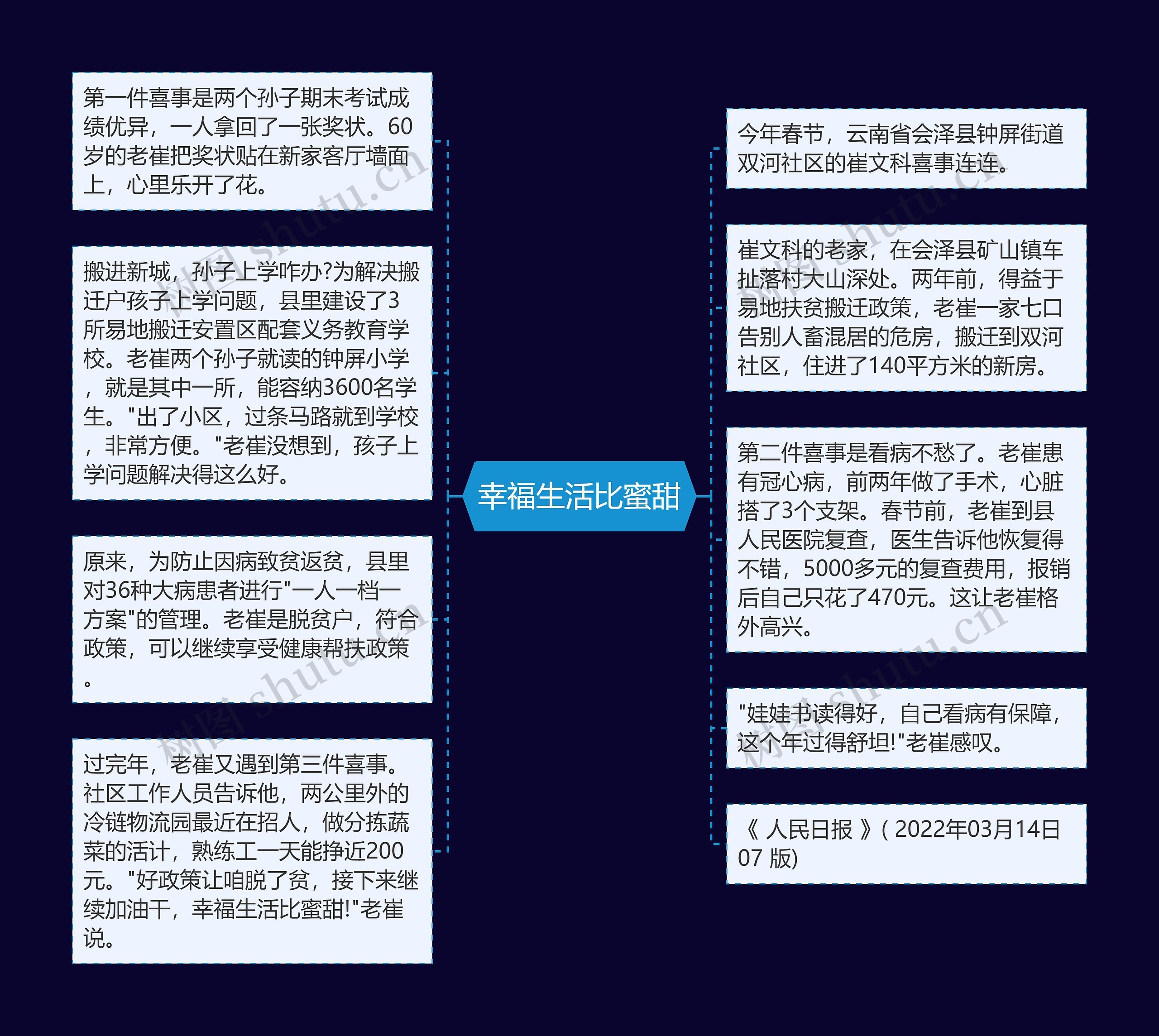 幸福生活比蜜甜思维导图