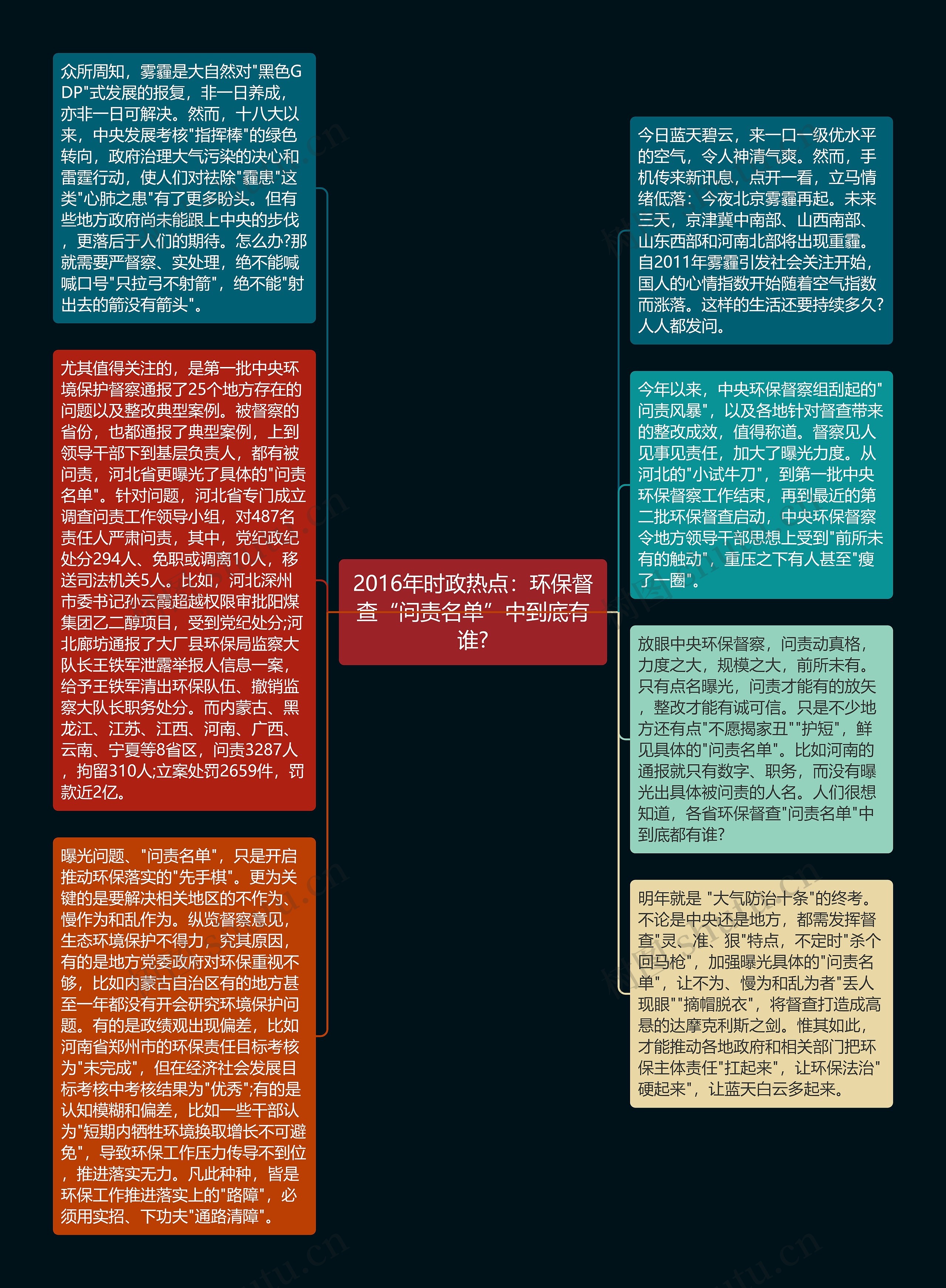 2016年时政热点：环保督查“问责名单”中到底有谁?思维导图