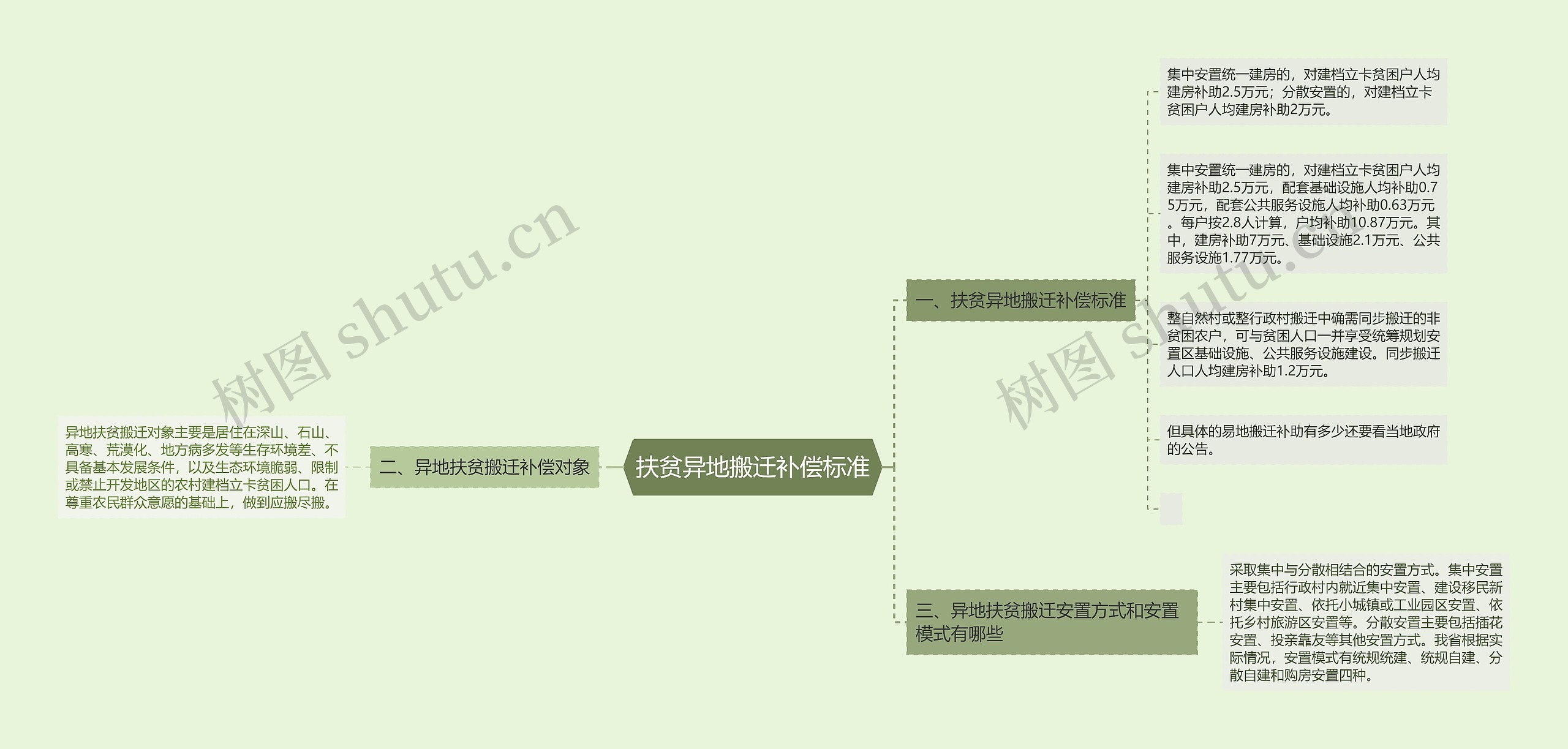 扶贫异地搬迁补偿标准思维导图