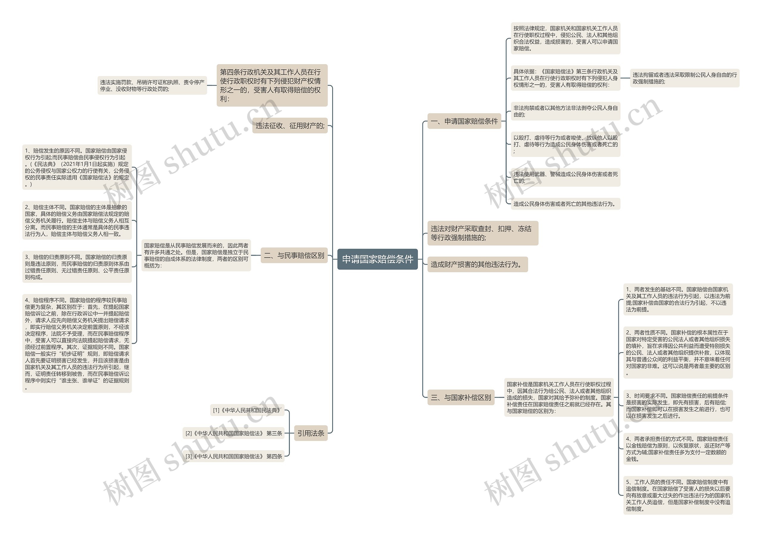 申请国家赔偿条件思维导图
