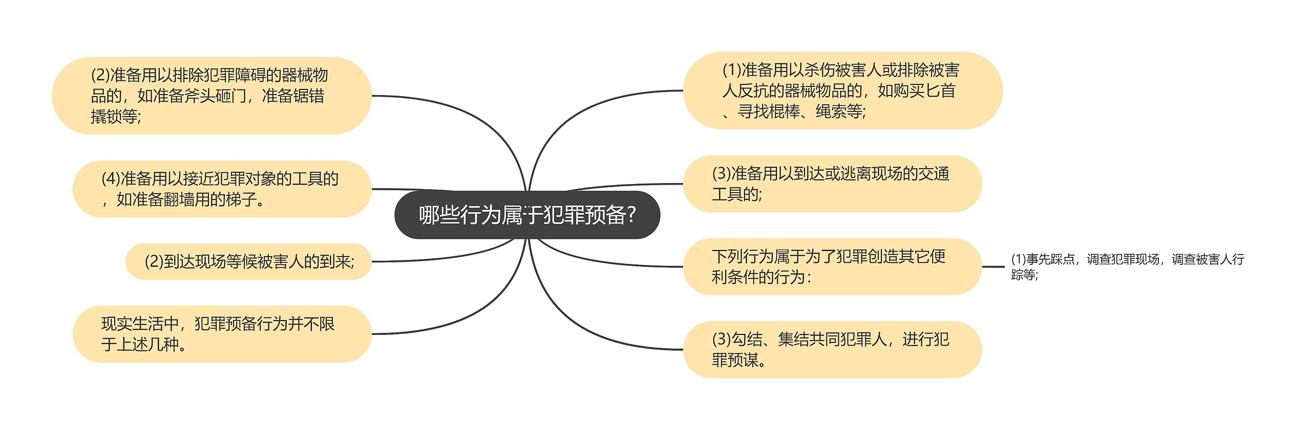 哪些行为属于犯罪预备?思维导图