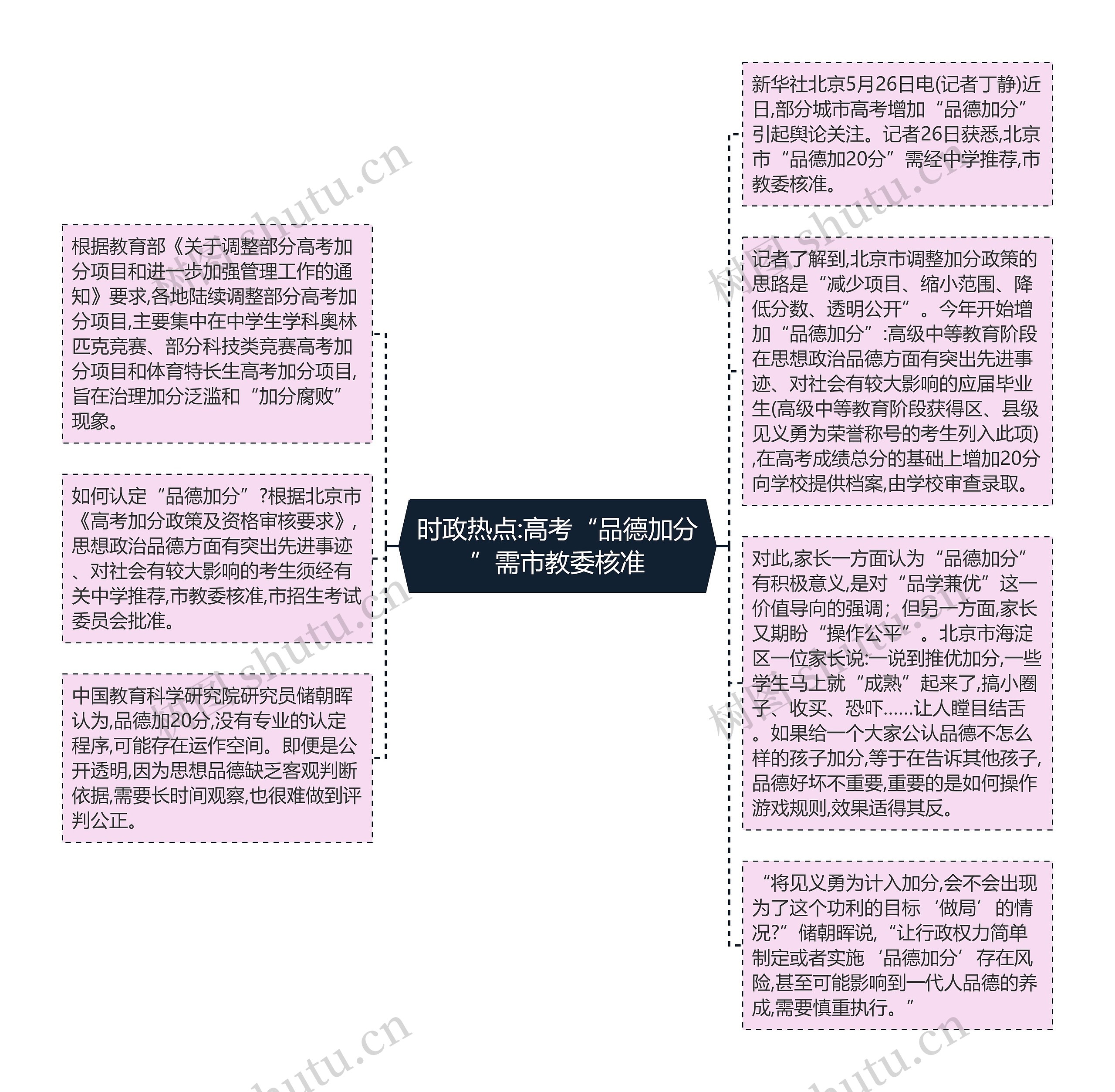时政热点:高考“品德加分”需市教委核准