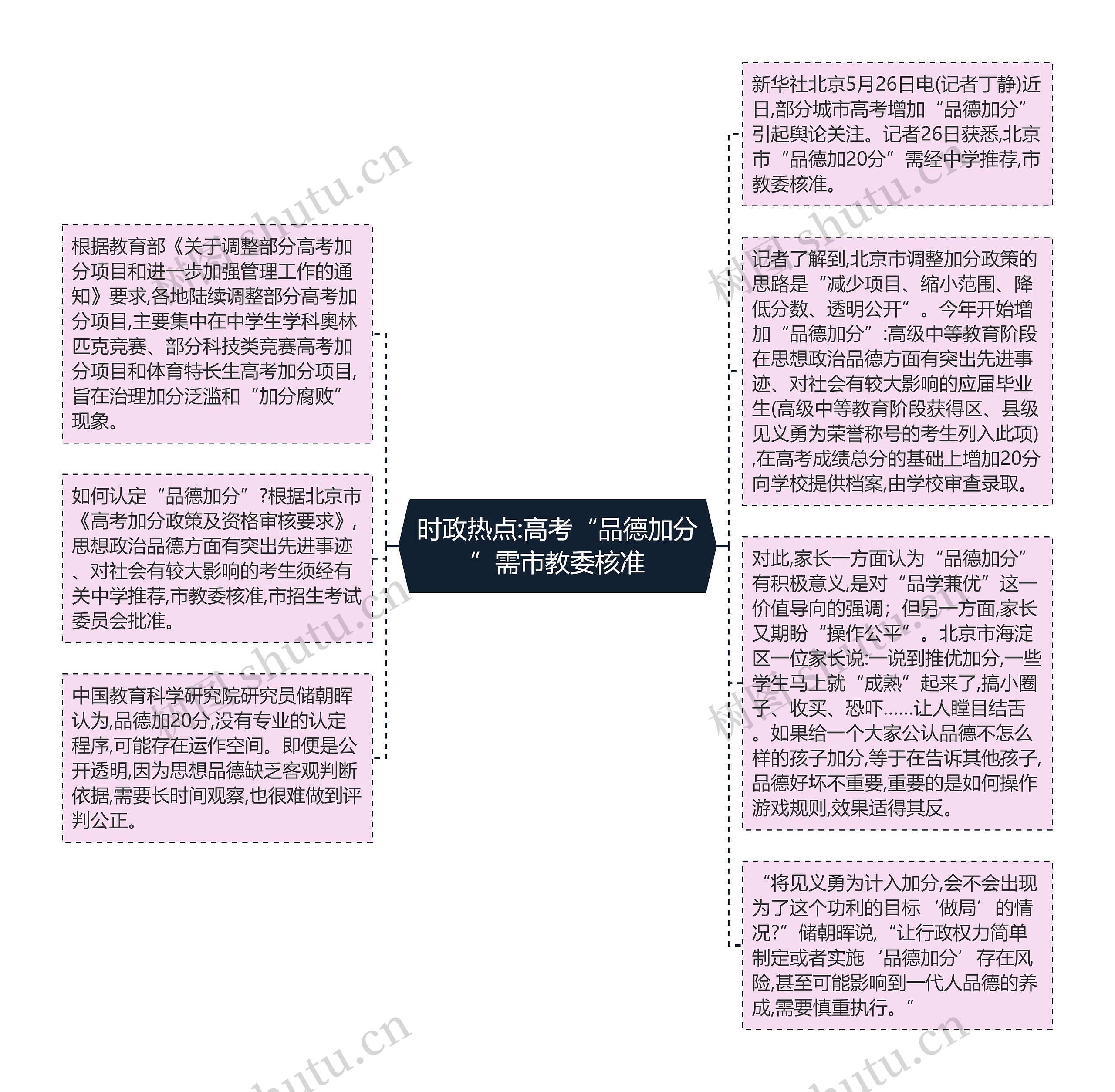 时政热点:高考“品德加分”需市教委核准