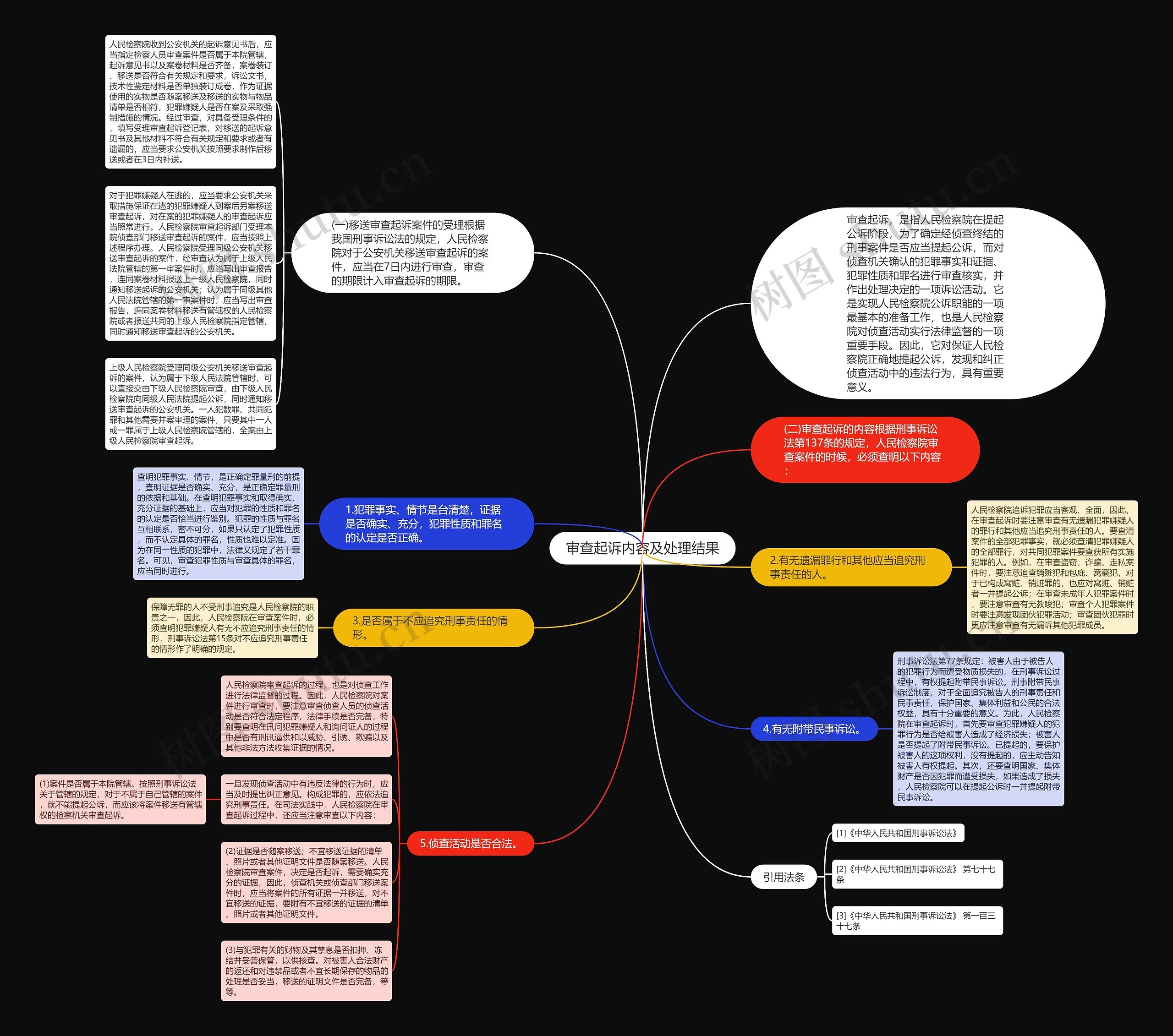 审查起诉内容及处理结果思维导图