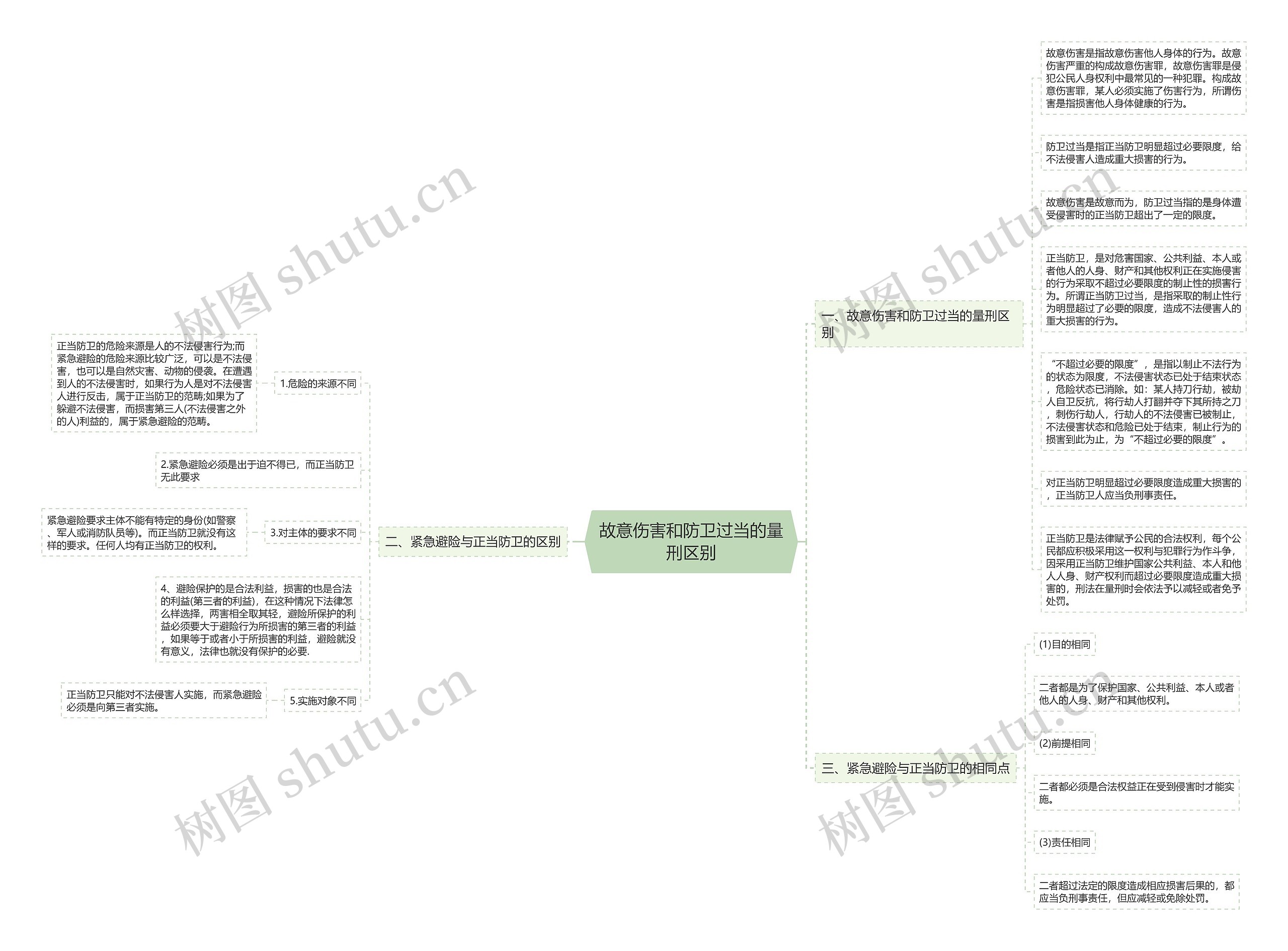 故意伤害和防卫过当的量刑区别思维导图