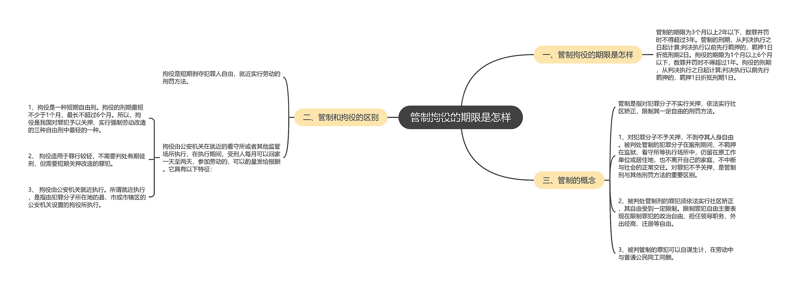 管制拘役的期限是怎样思维导图