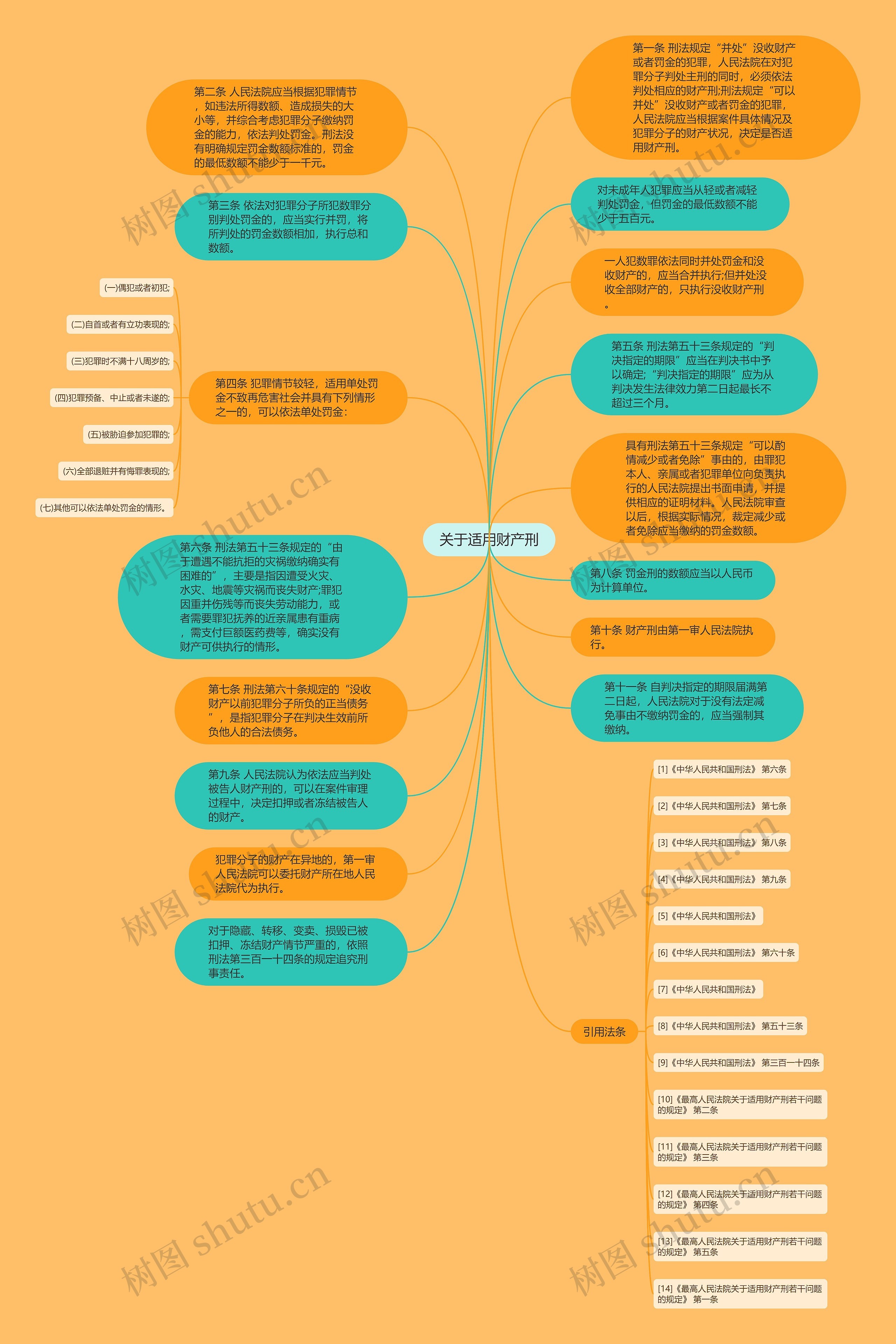 关于适用财产刑思维导图