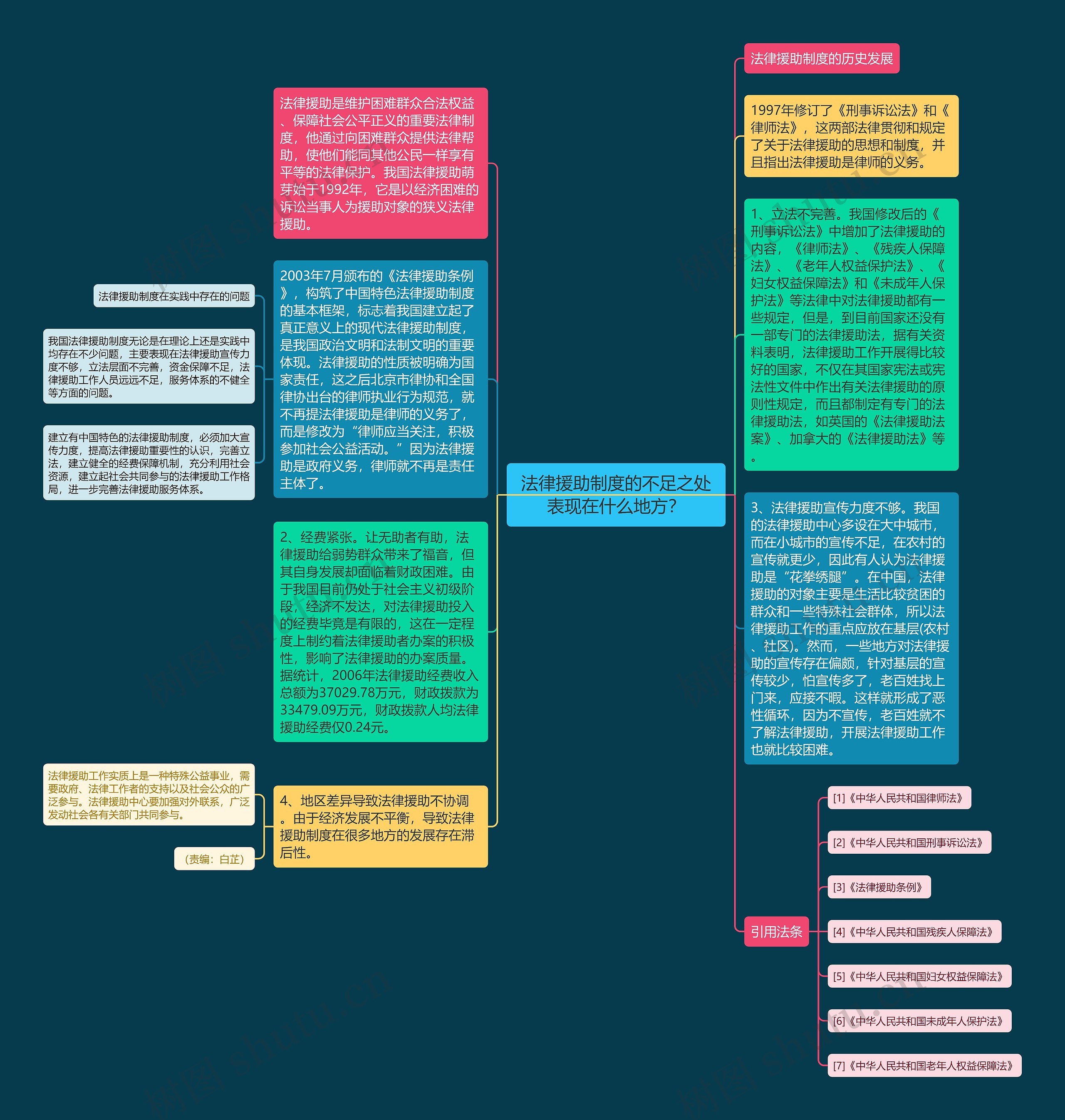 法律援助制度的不足之处表现在什么地方？思维导图