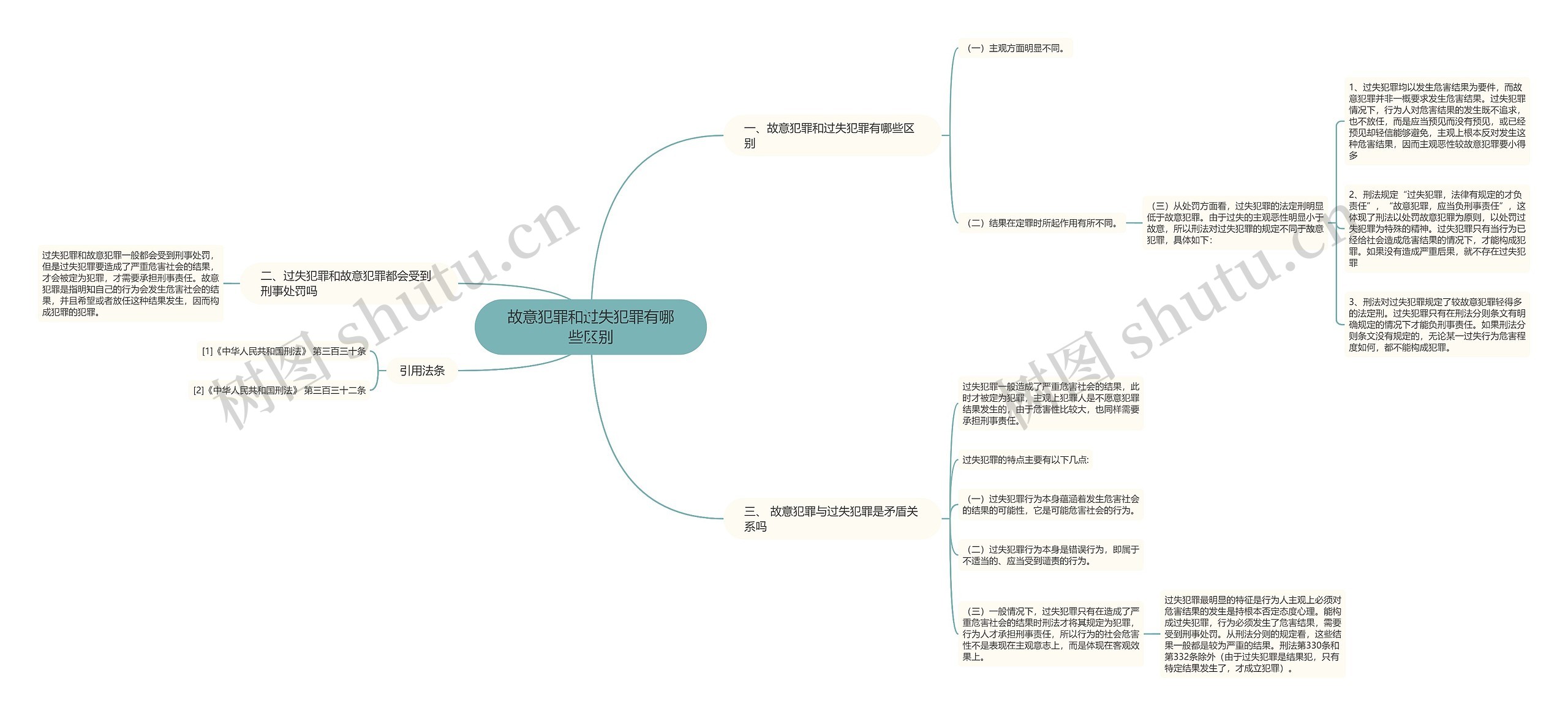 故意犯罪和过失犯罪有哪些区别思维导图