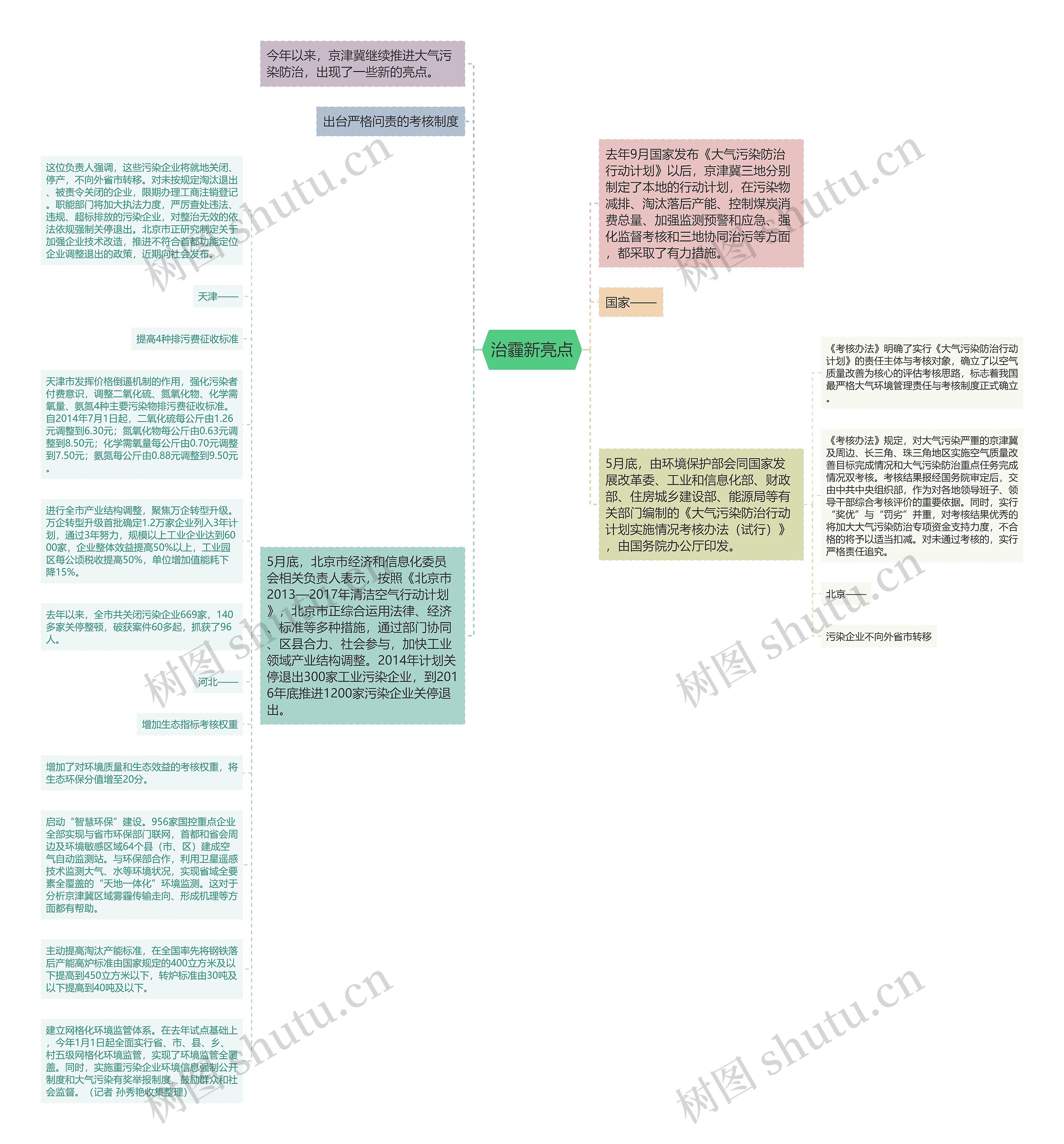 治霾新亮点思维导图