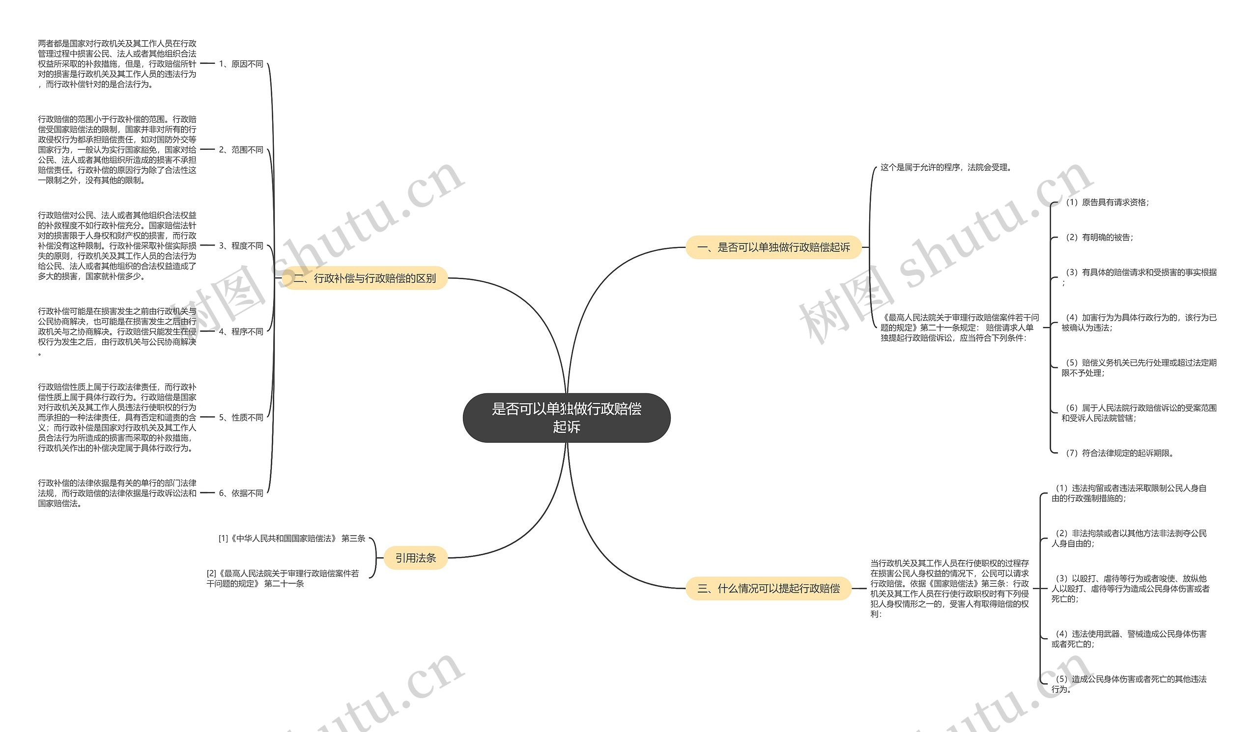 是否可以单独做行政赔偿起诉思维导图