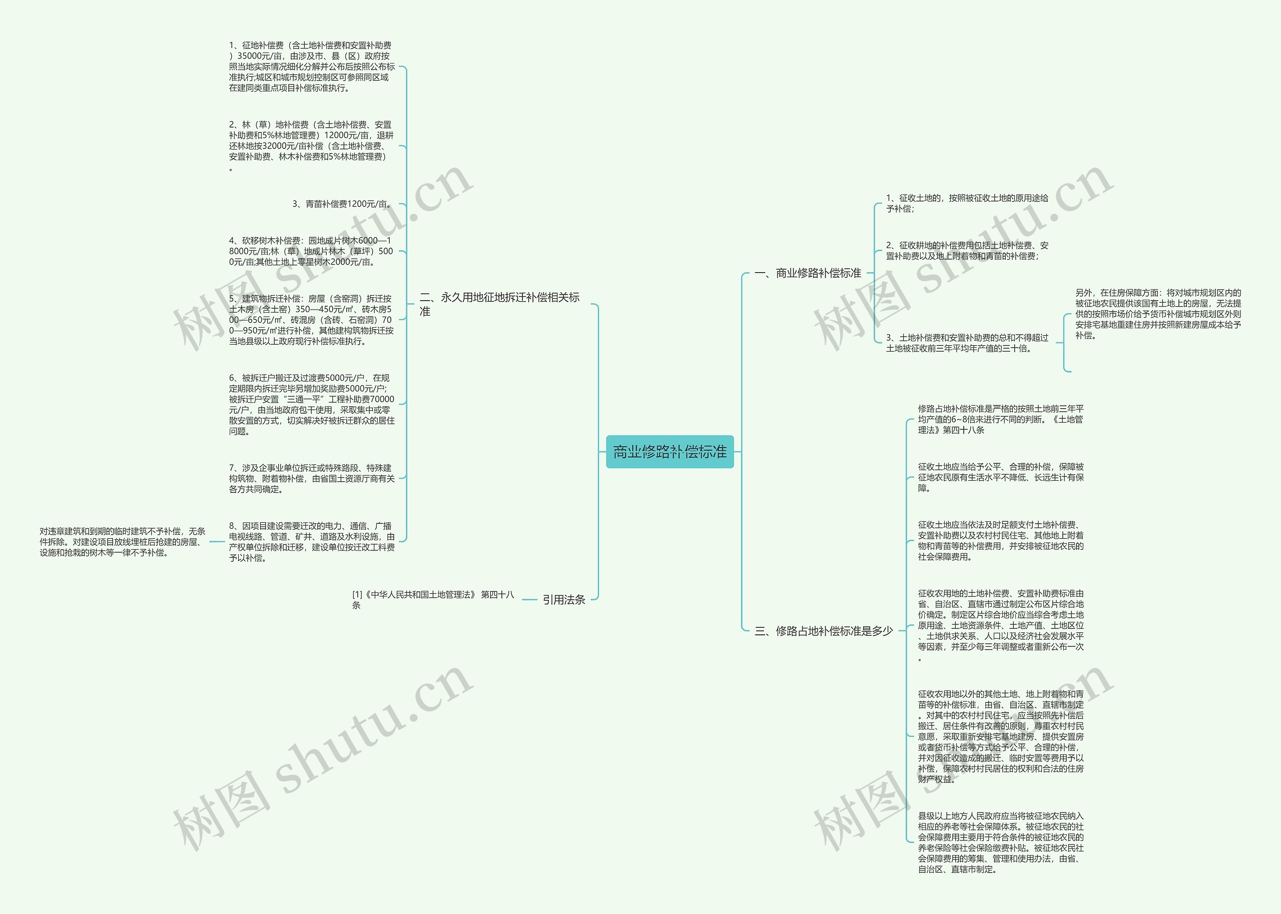 商业修路补偿标准思维导图