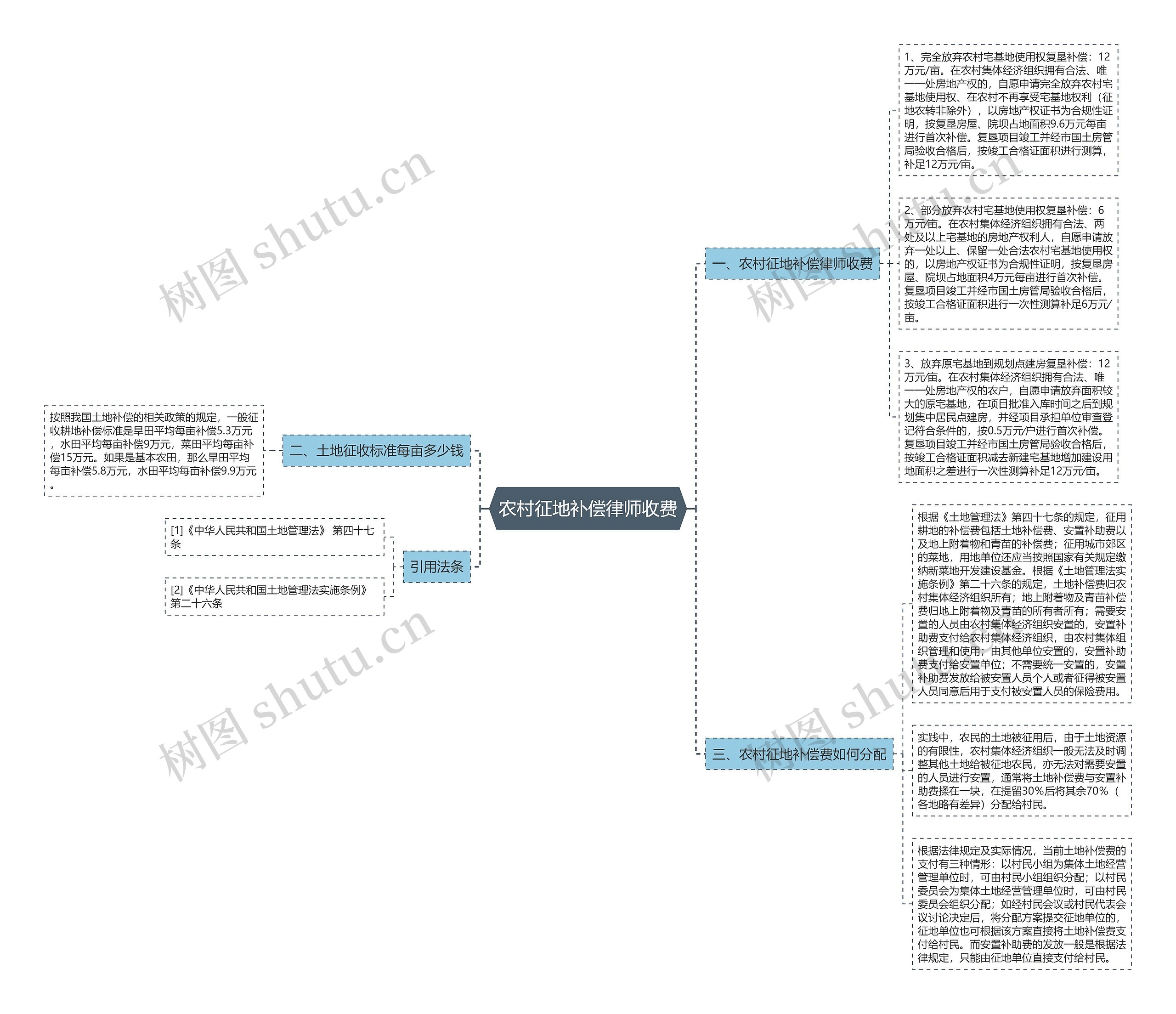 农村征地补偿律师收费思维导图