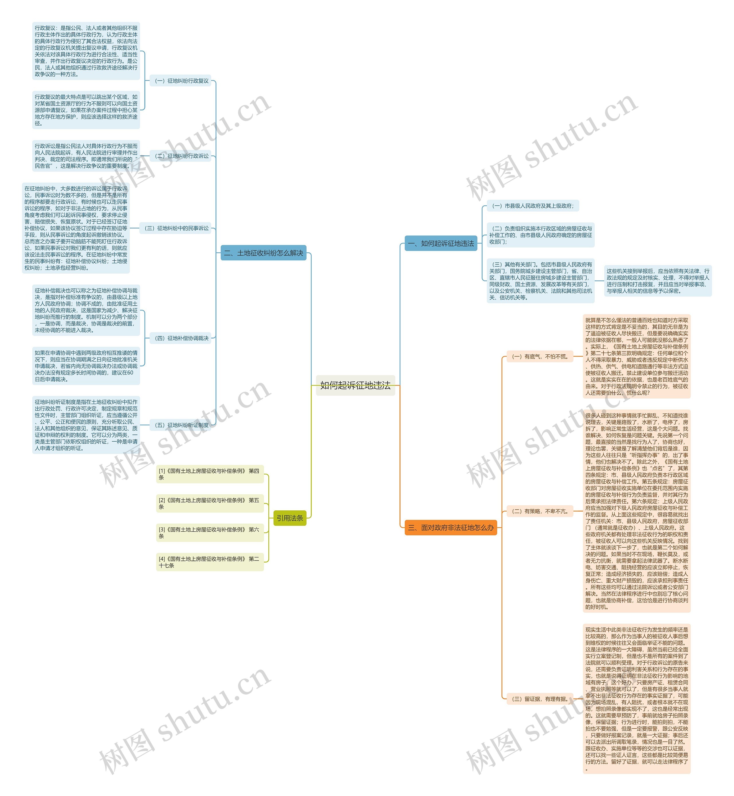 如何起诉征地违法思维导图