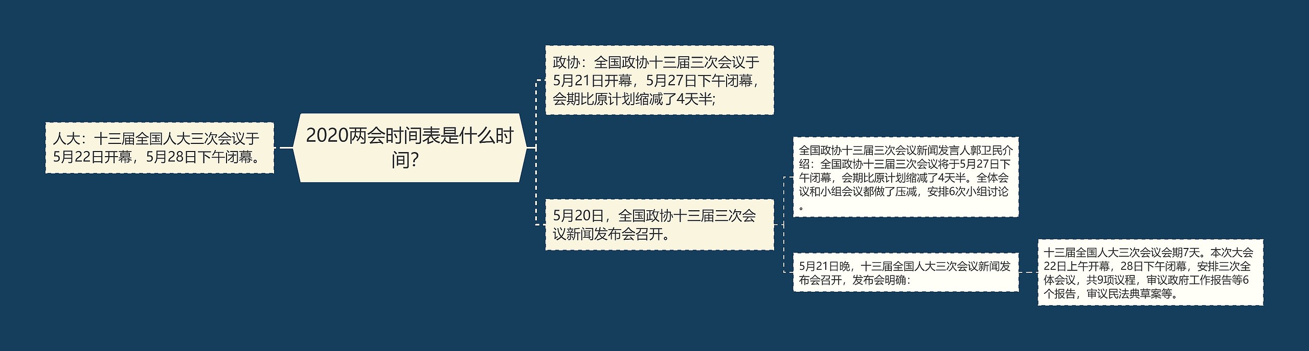 2020两会时间表是什么时间？