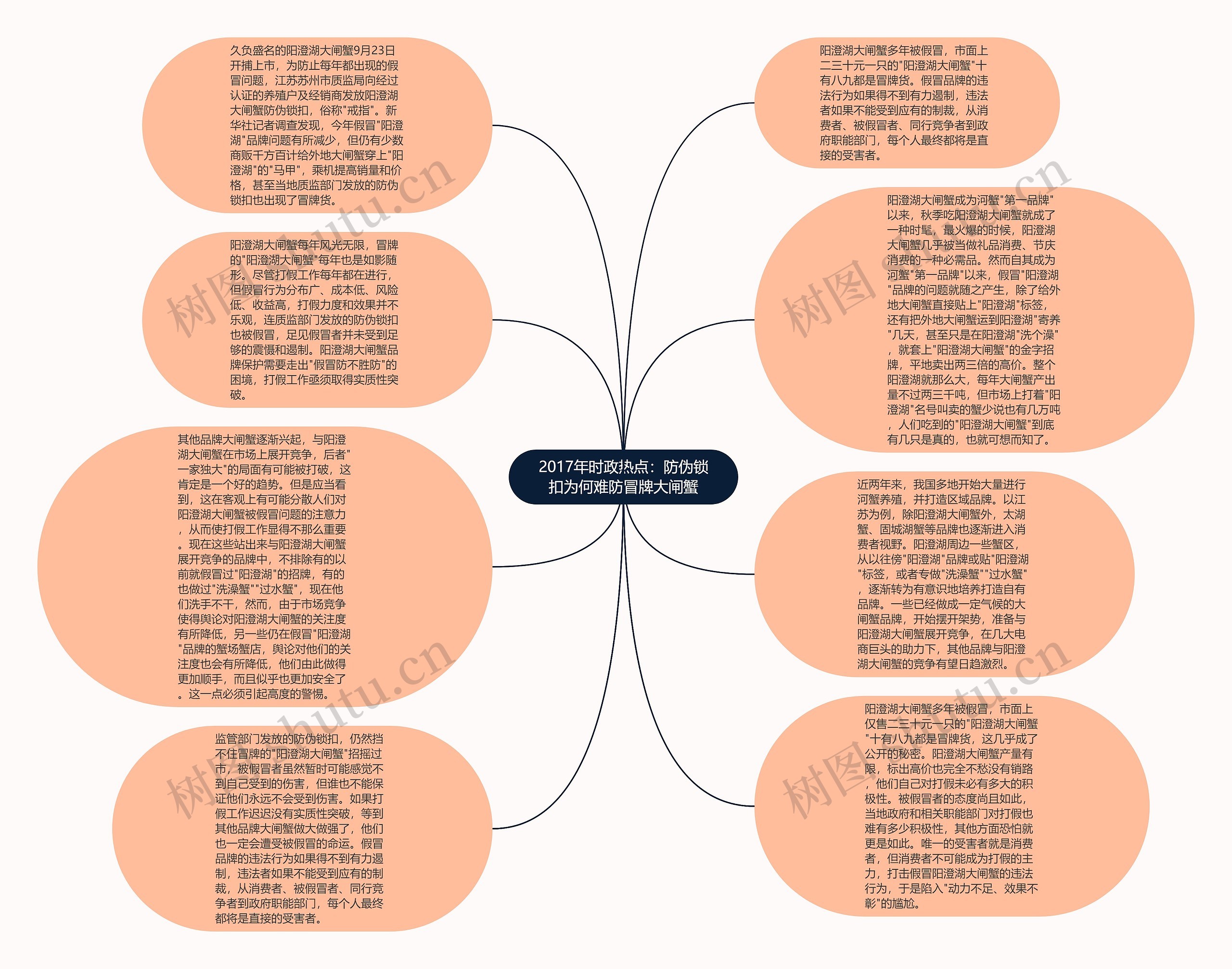 2017年时政热点：防伪锁扣为何难防冒牌大闸蟹思维导图