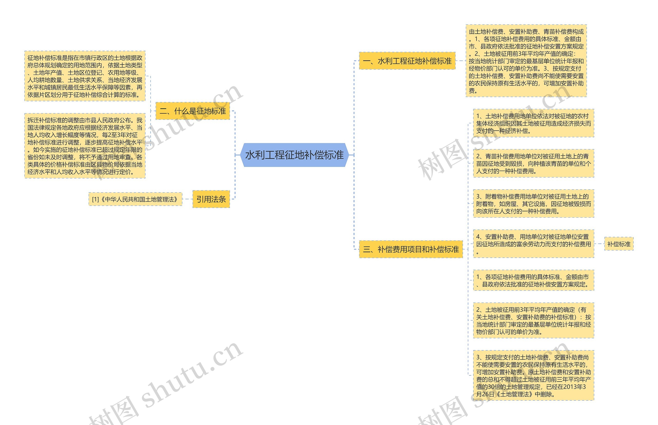 水利工程征地补偿标准 水利工程征地补偿标准