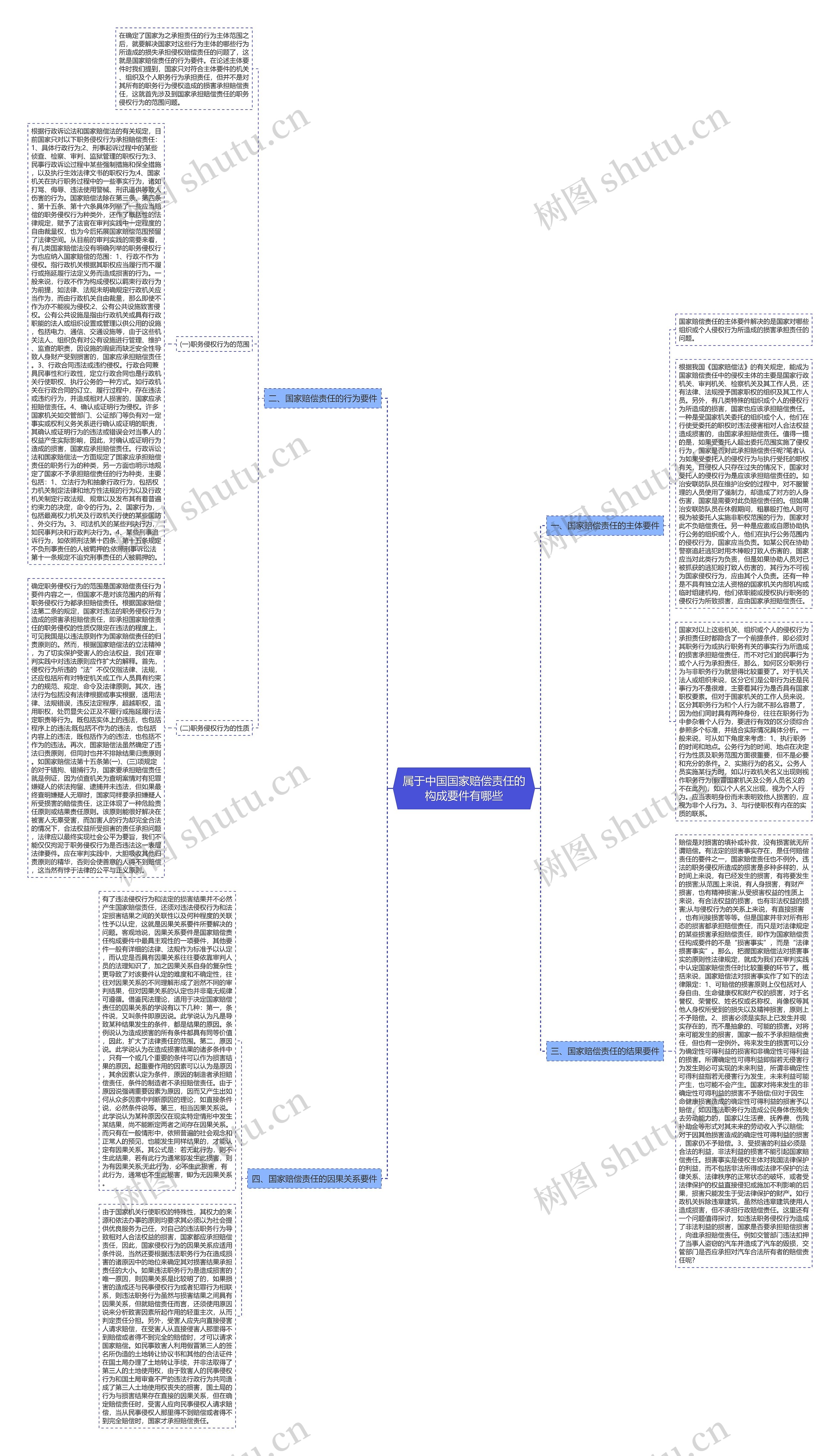 属于中国国家赔偿责任的构成要件有哪些思维导图