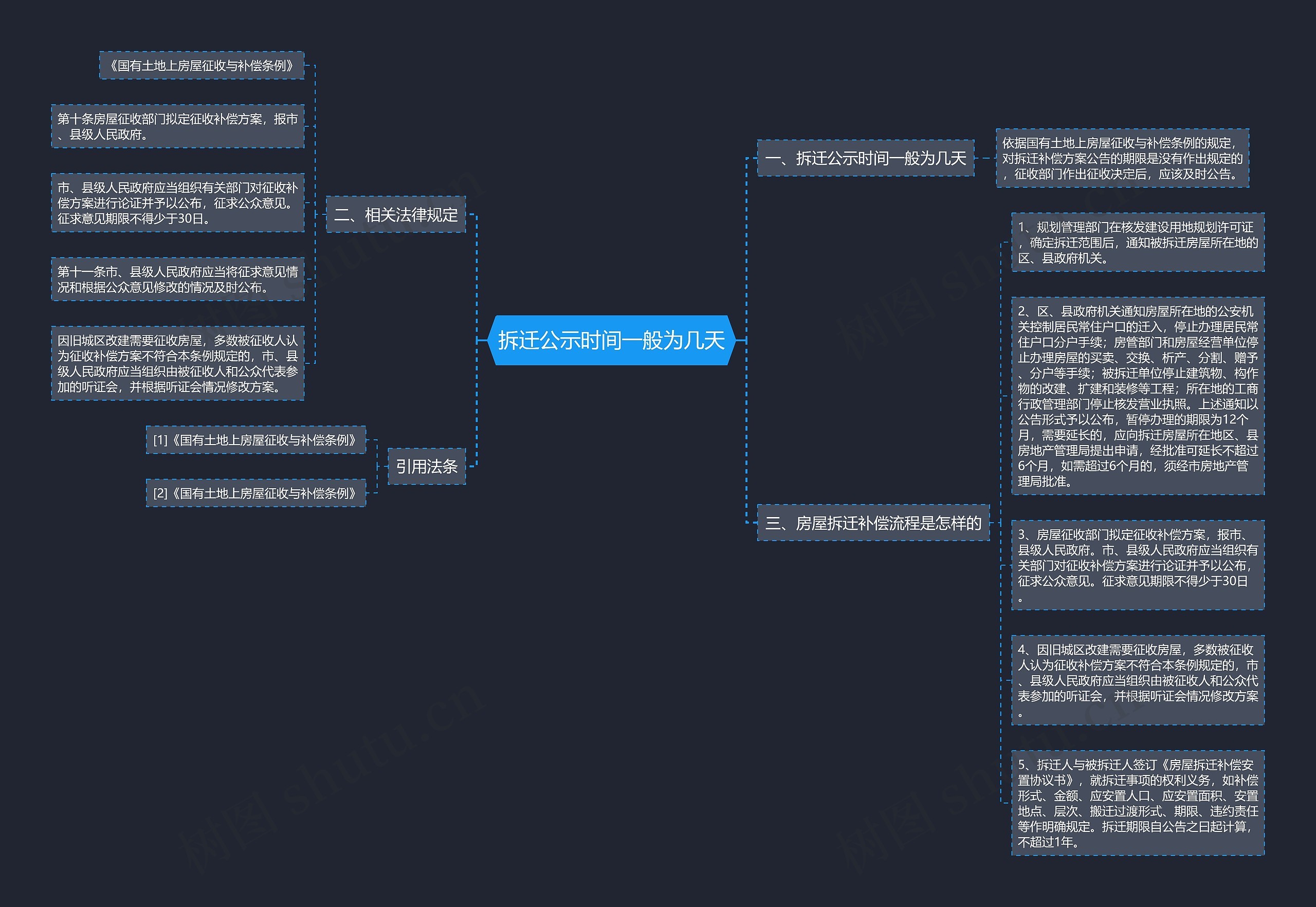 拆迁公示时间一般为几天思维导图