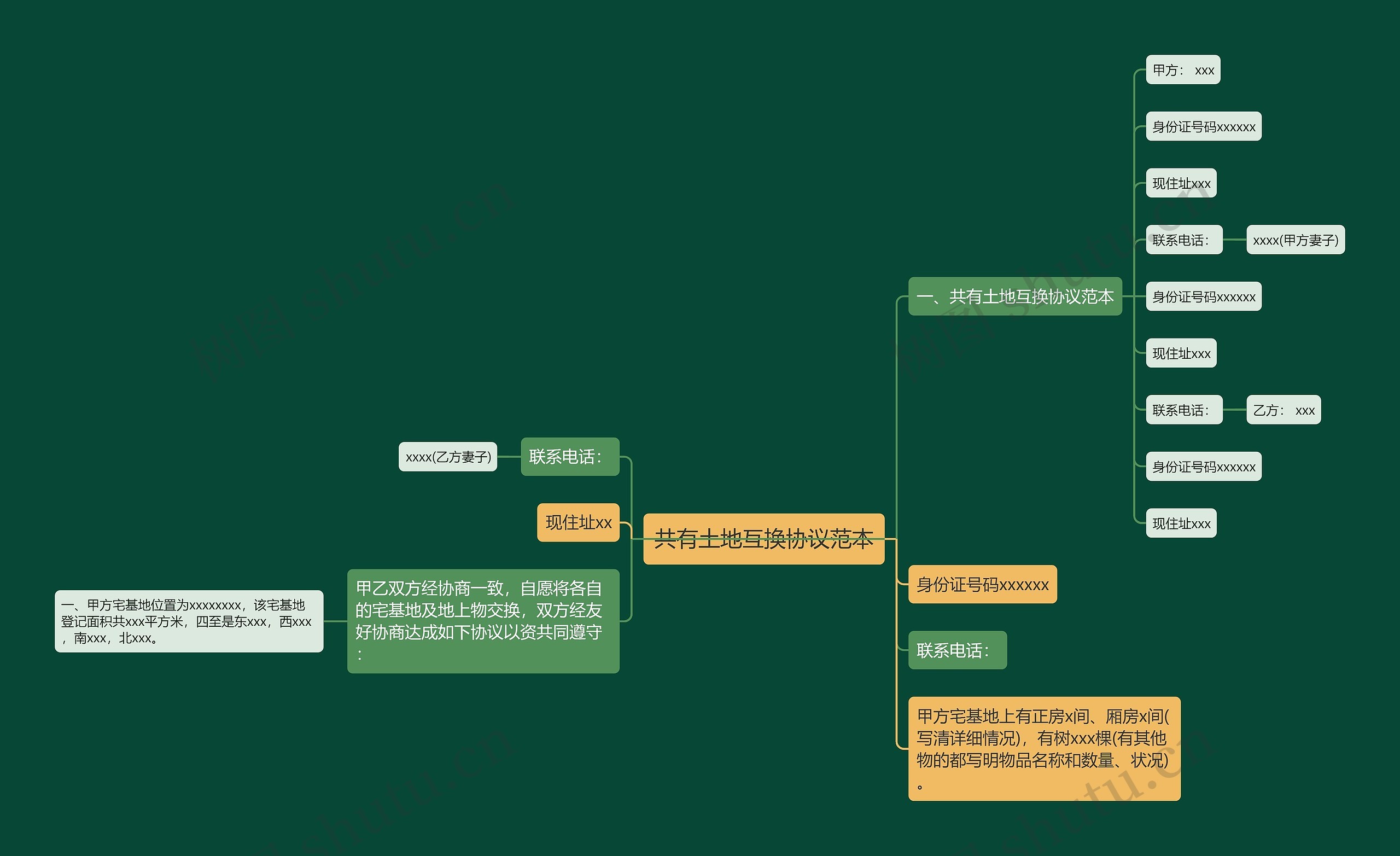 共有土地互换协议范本思维导图