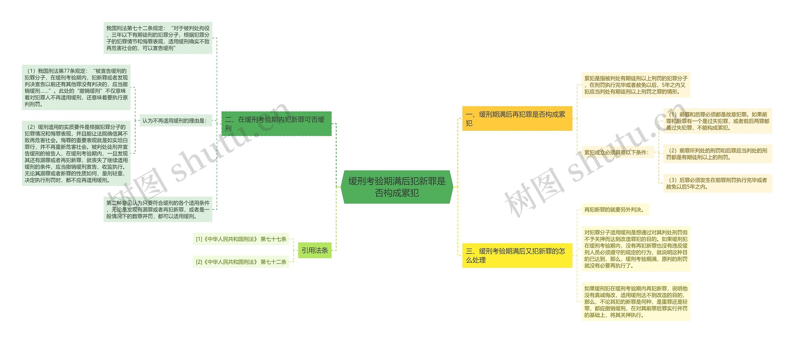 缓刑考验期满后犯新罪是否构成累犯思维导图