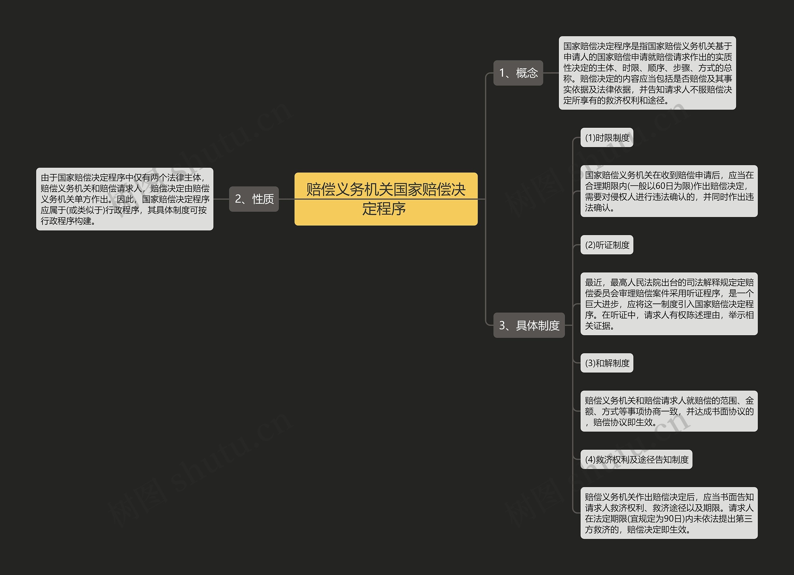 赔偿义务机关国家赔偿决定程序 思维导图