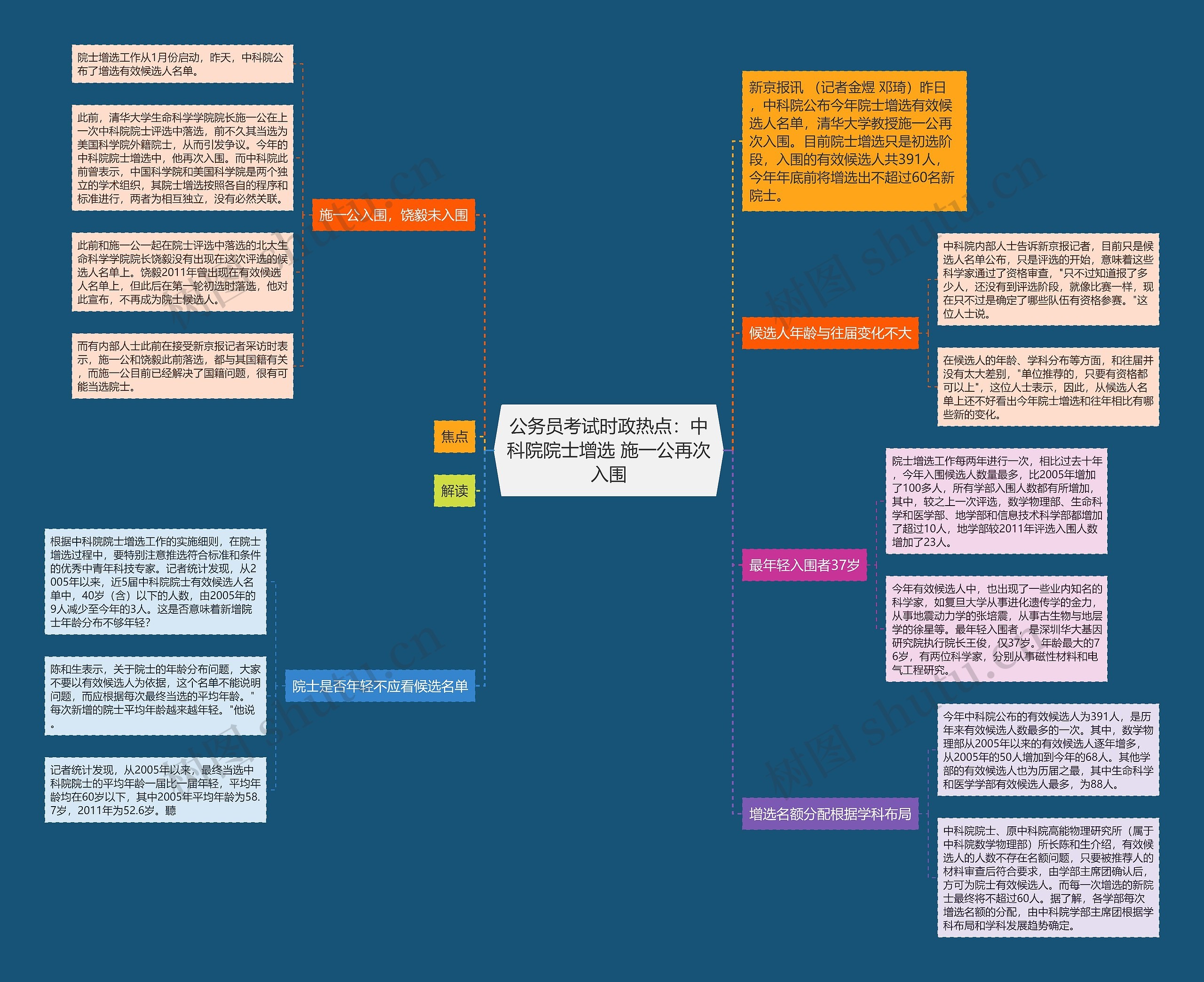 公务员考试时政热点：中科院院士增选 施一公再次入围思维导图