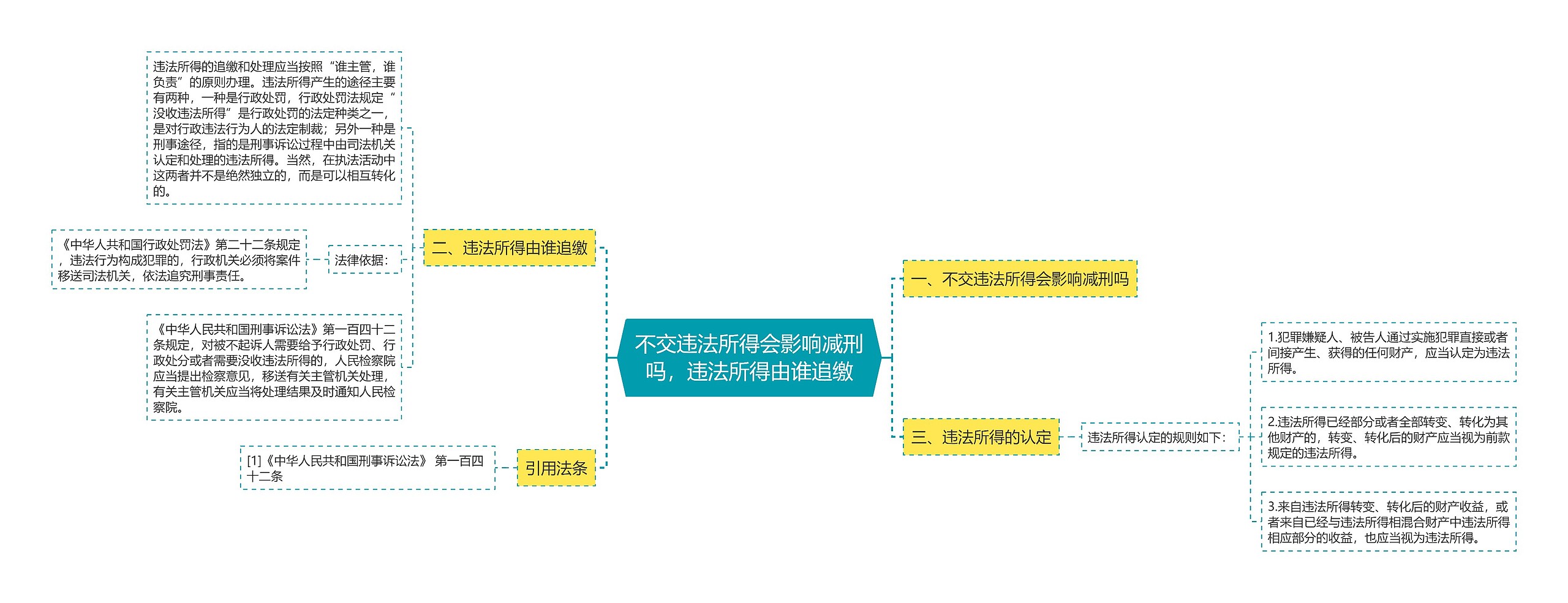 不交违法所得会影响减刑吗，违法所得由谁追缴思维导图