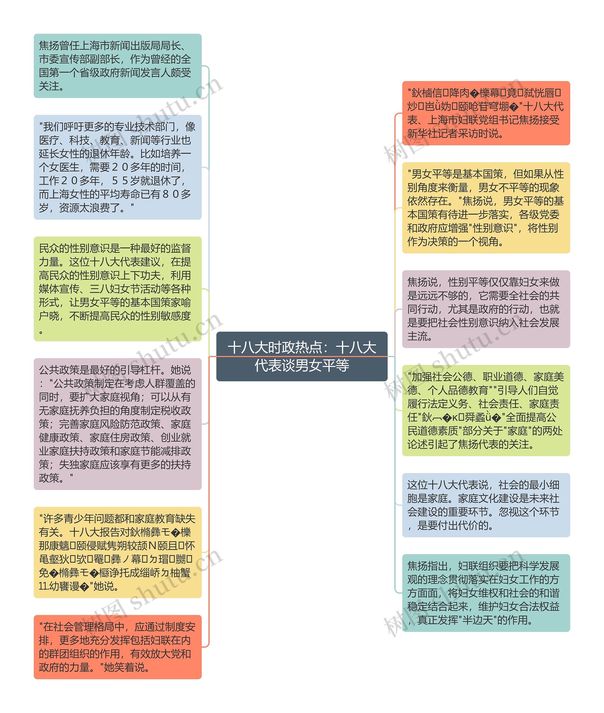 十八大时政热点：十八大代表谈男女平等思维导图