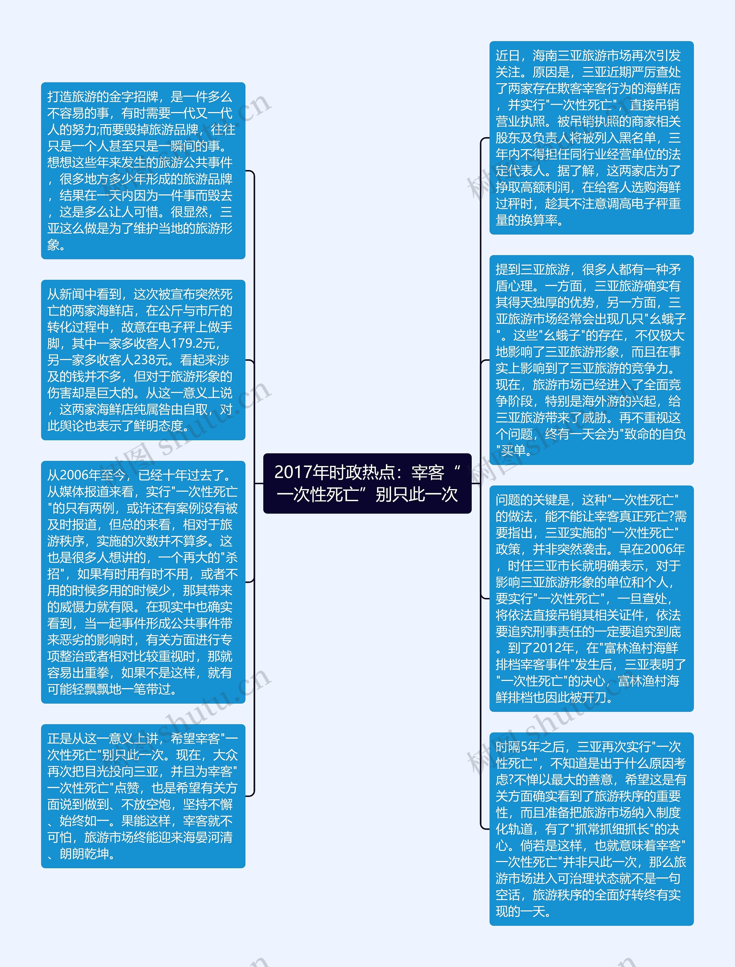 2017年时政热点：宰客“一次性死亡”别只此一次思维导图