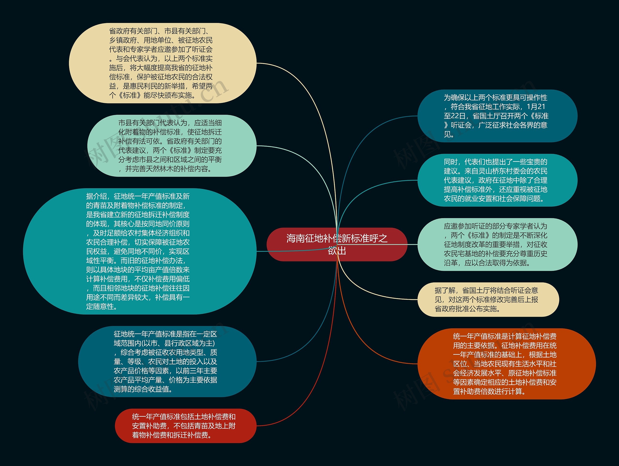 海南征地补偿新标准呼之欲出思维导图