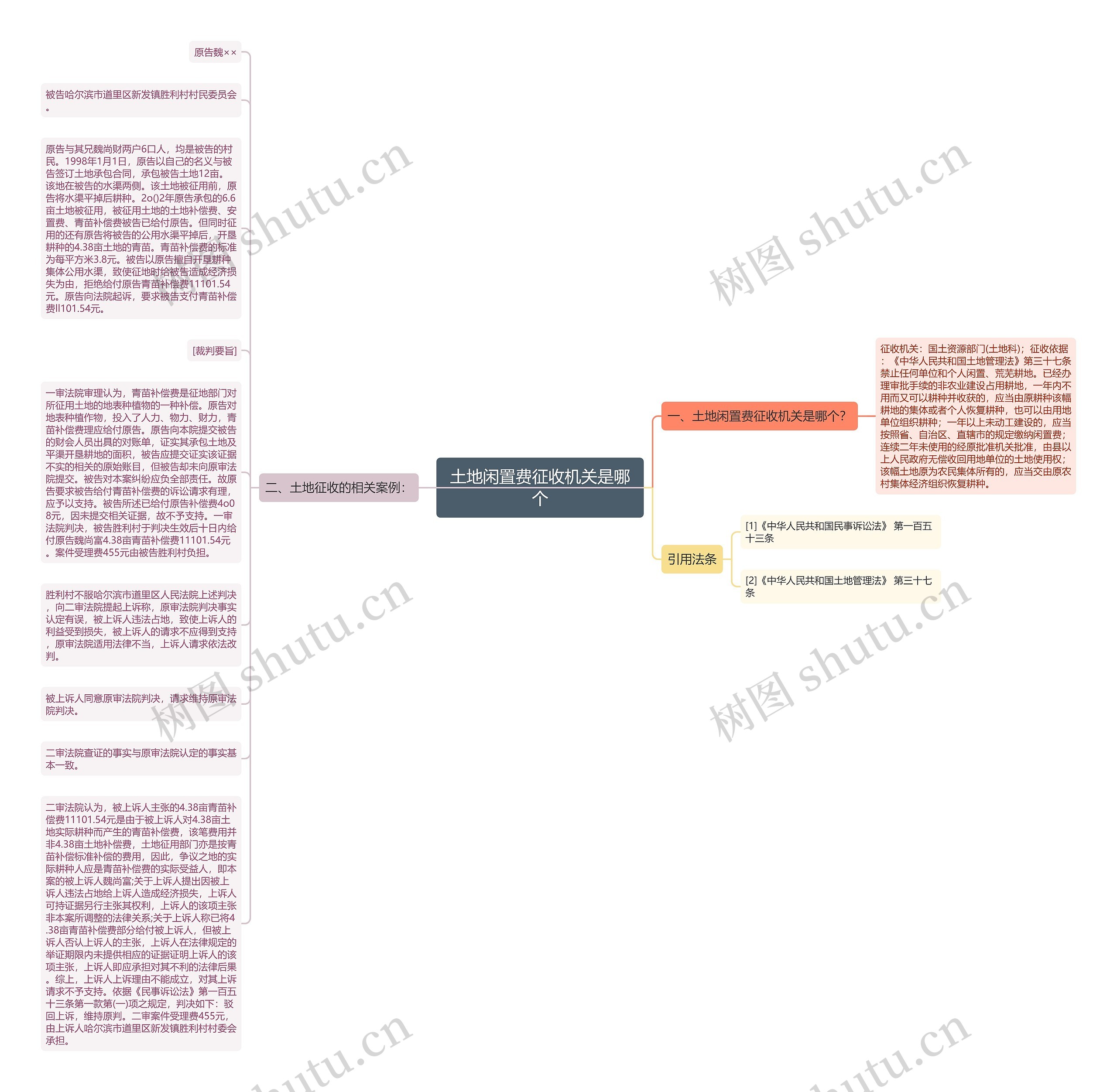 土地闲置费征收机关是哪个思维导图