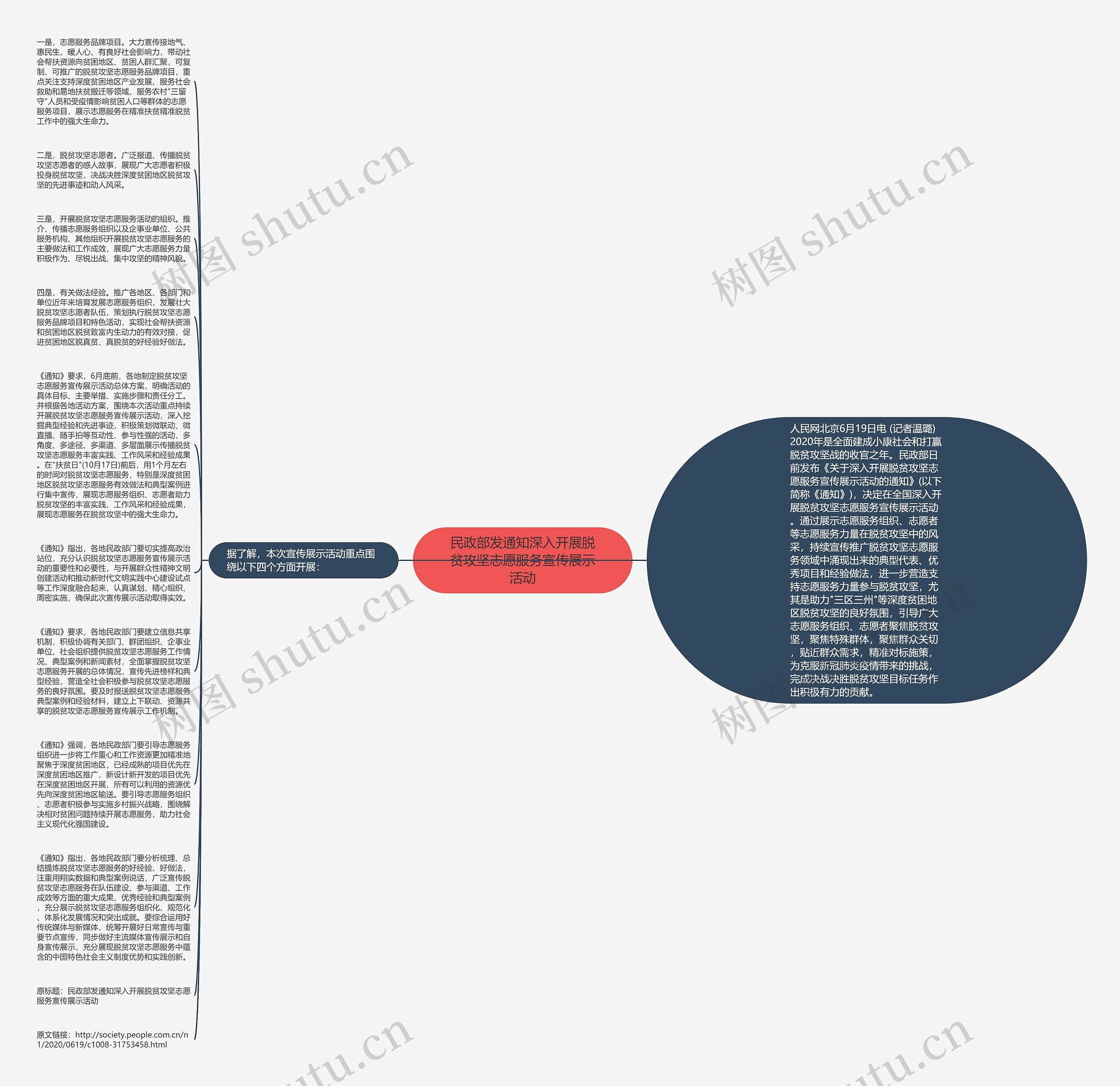 民政部发通知深入开展脱贫攻坚志愿服务宣传展示活动思维导图