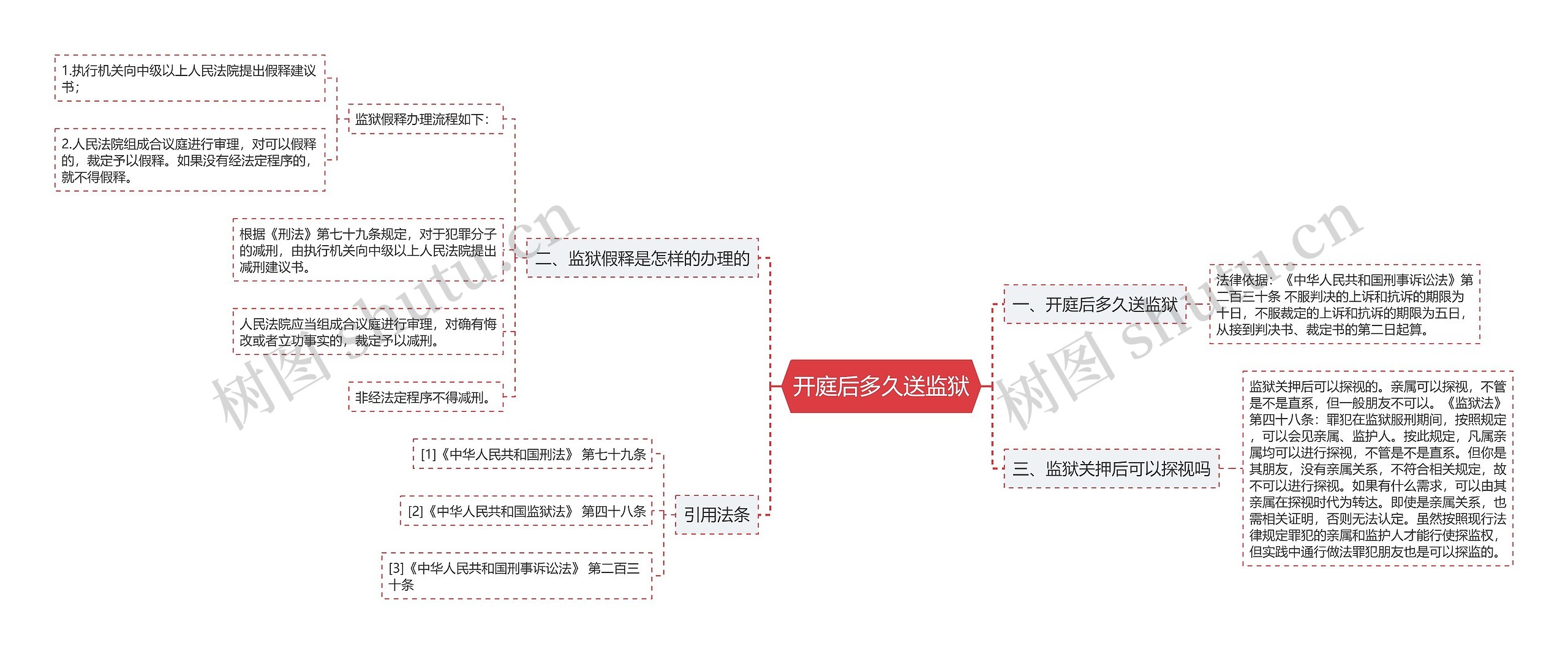 开庭后多久送监狱思维导图