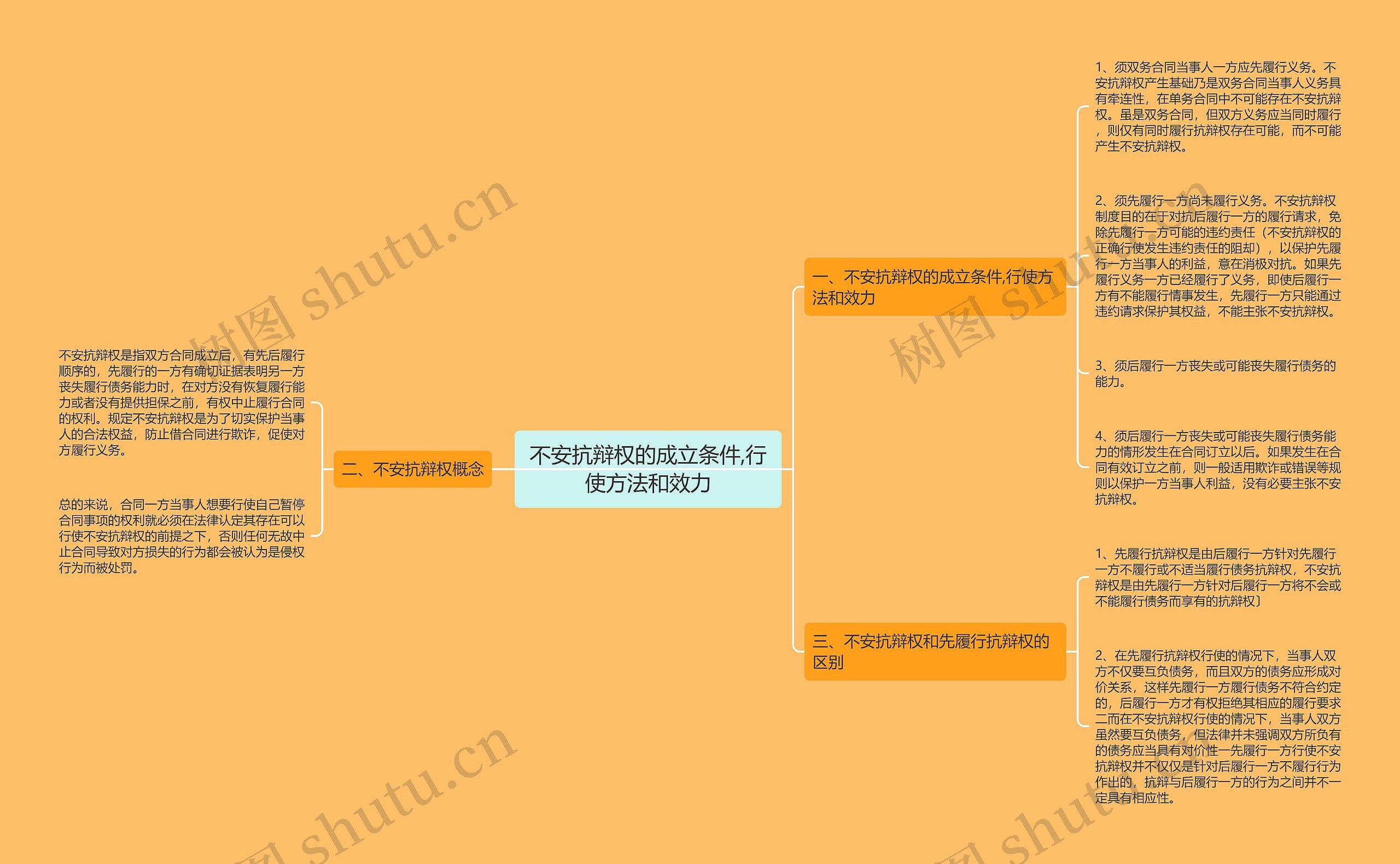 不安抗辩权的成立条件,行使方法和效力思维导图