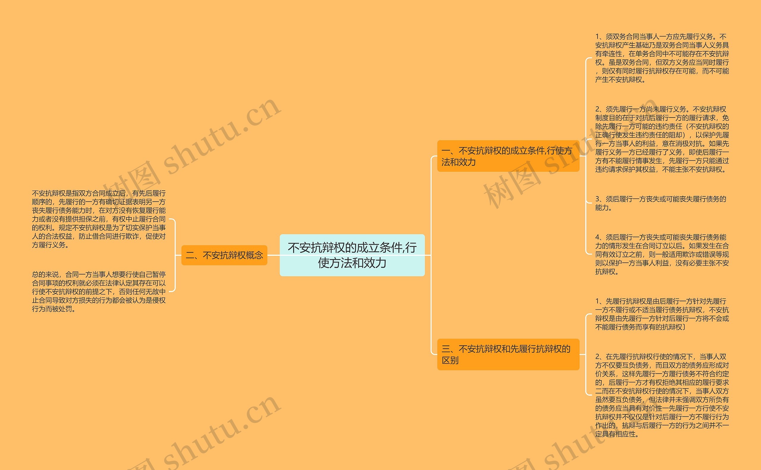 不安抗辩权的成立条件,行使方法和效力 不安抗辩权的成立条件,行使方法和效力