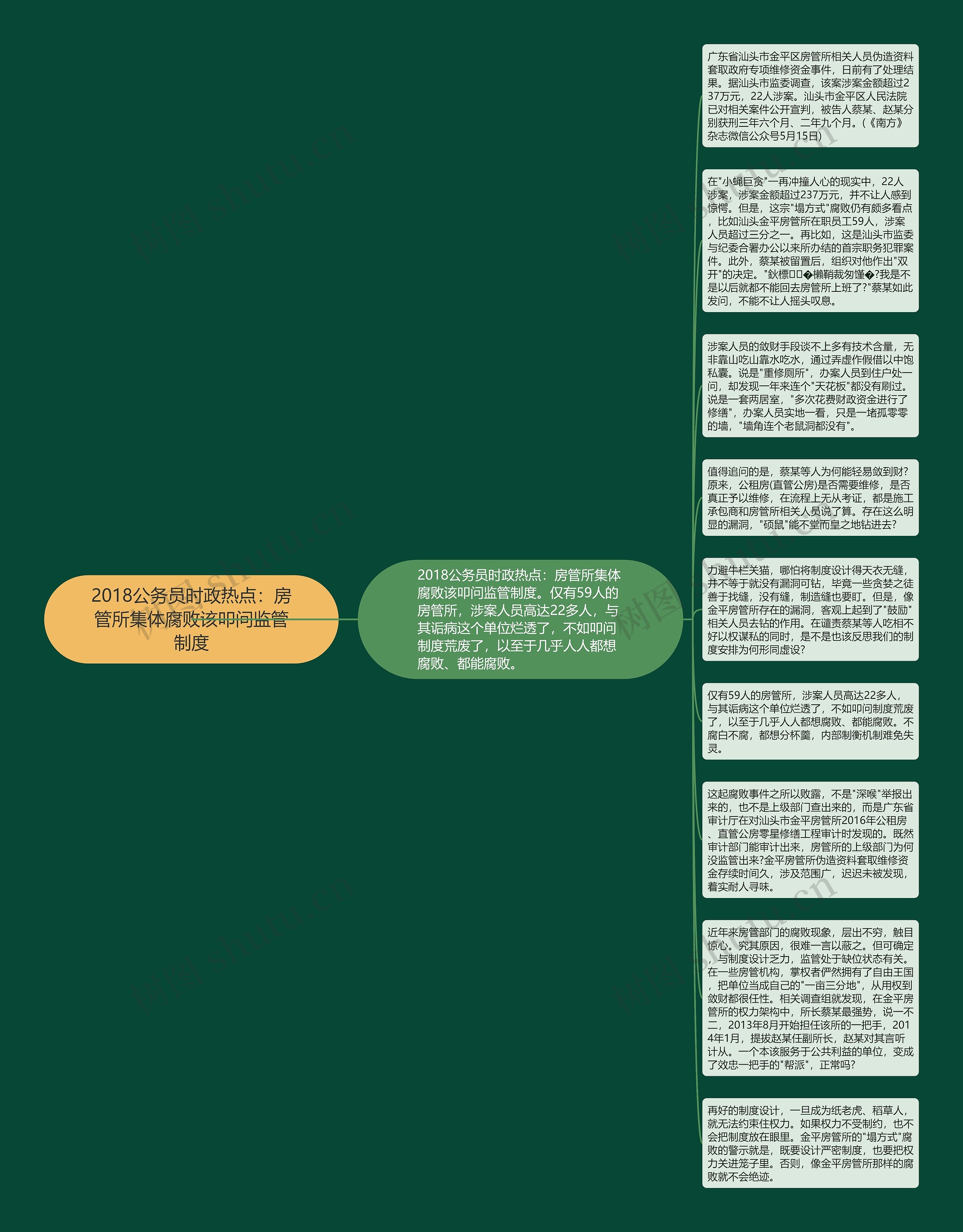 2018公务员时政热点：房管所集体腐败该叩问监管制度思维导图